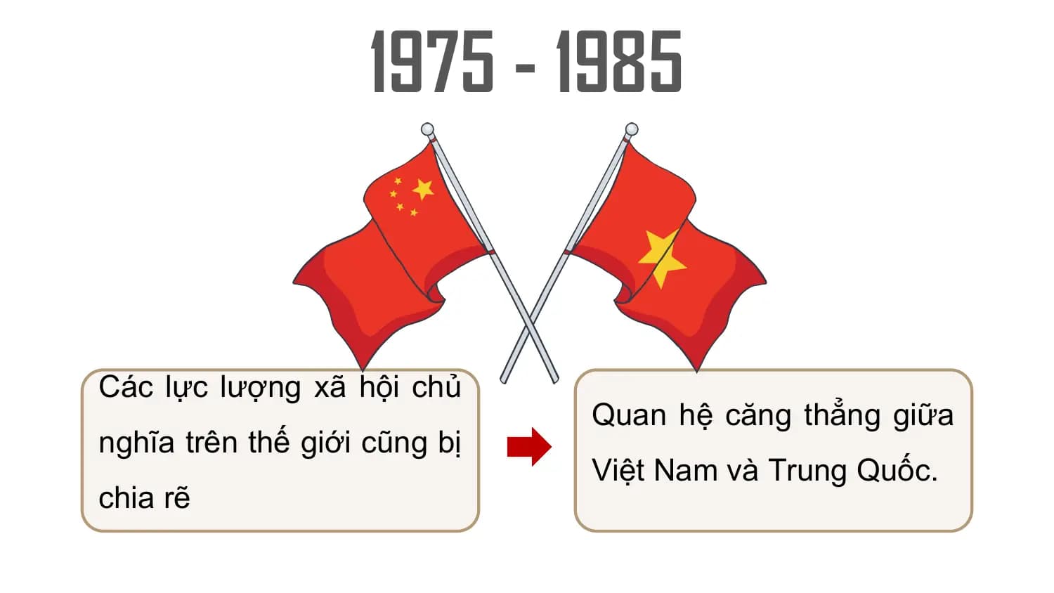 1975 - 1985

Các lực lượng xã hội chủ
 Quan hệ căng thẳng giữa
nghĩa trên thế giới cũng bị
 Việt Nam và Trung Quốc.
chia rẽ