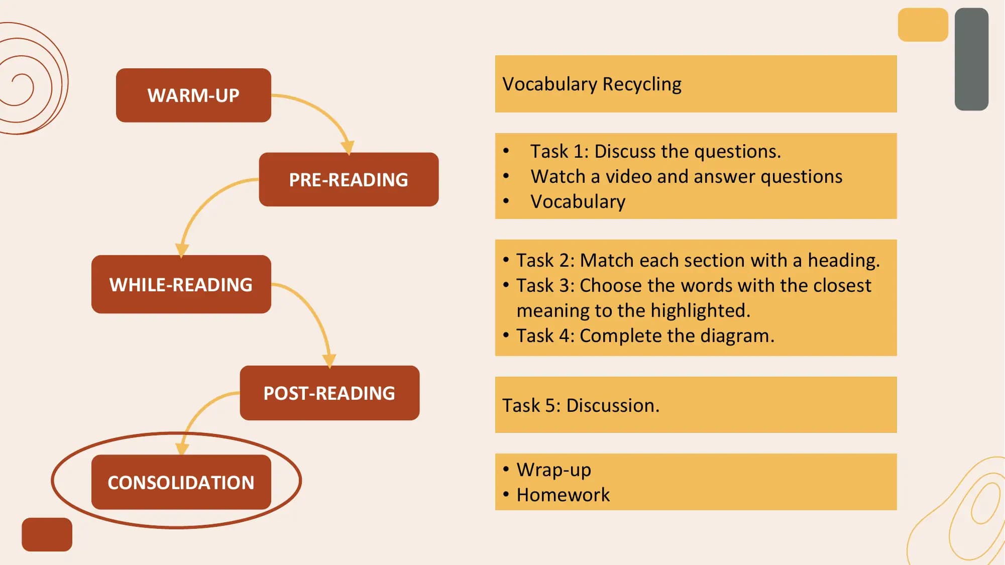 Vocabulary Recycling
 WARM-UP

 • Task 1: Discuss the questions.
 PRE-READING • Watch a video and answer questions
 • Vocabulary

 • Task 2: Match each section with a heading.
WHILE-READING • Task 3: Choose the words with the closest
 meaning to the highlighted.
 • Task 4: Complete the diagram.

 POST-READING
 Task 5: Discussion.

 • Wrap-up
CONSOLIDATION
 • Homework