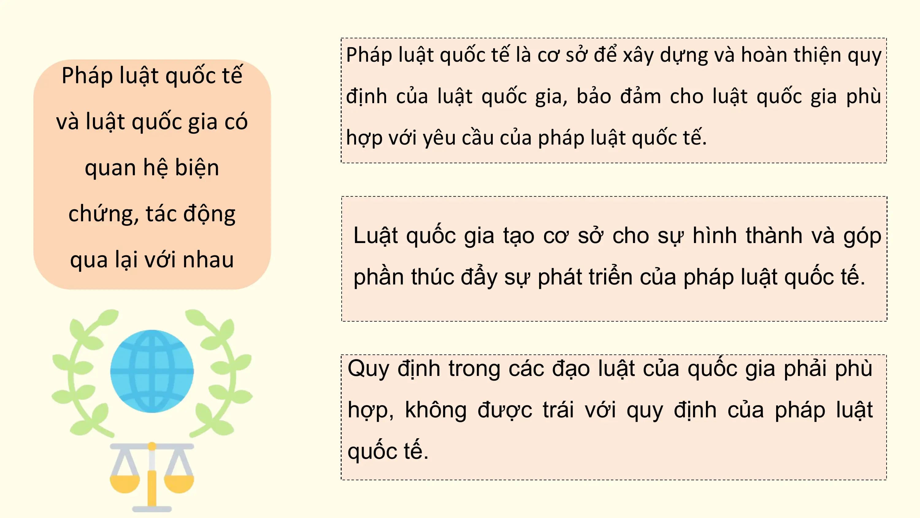 Pháp luật quốc tế là cơ sở để xây dựng và hoàn thiện quy
Pháp luật quốc tế
 định của luật quốc gia, bảo đảm cho luật quốc gia phù
và luật quốc gia có
 hợp với yêu cầu của pháp luật quốc tế.
 quan hệ biện
 chứng, tác động
 Luật quốc gia tạo cơ sở cho sự hình thành và góp
 qua lại với nhau
 phần thúc đẩy sự phát triển của pháp luật quốc tế.

 Quy định trong các đạo luật của quốc gia phải phù
 hợp, không được trái với quy định của pháp luật
 quốc tế.