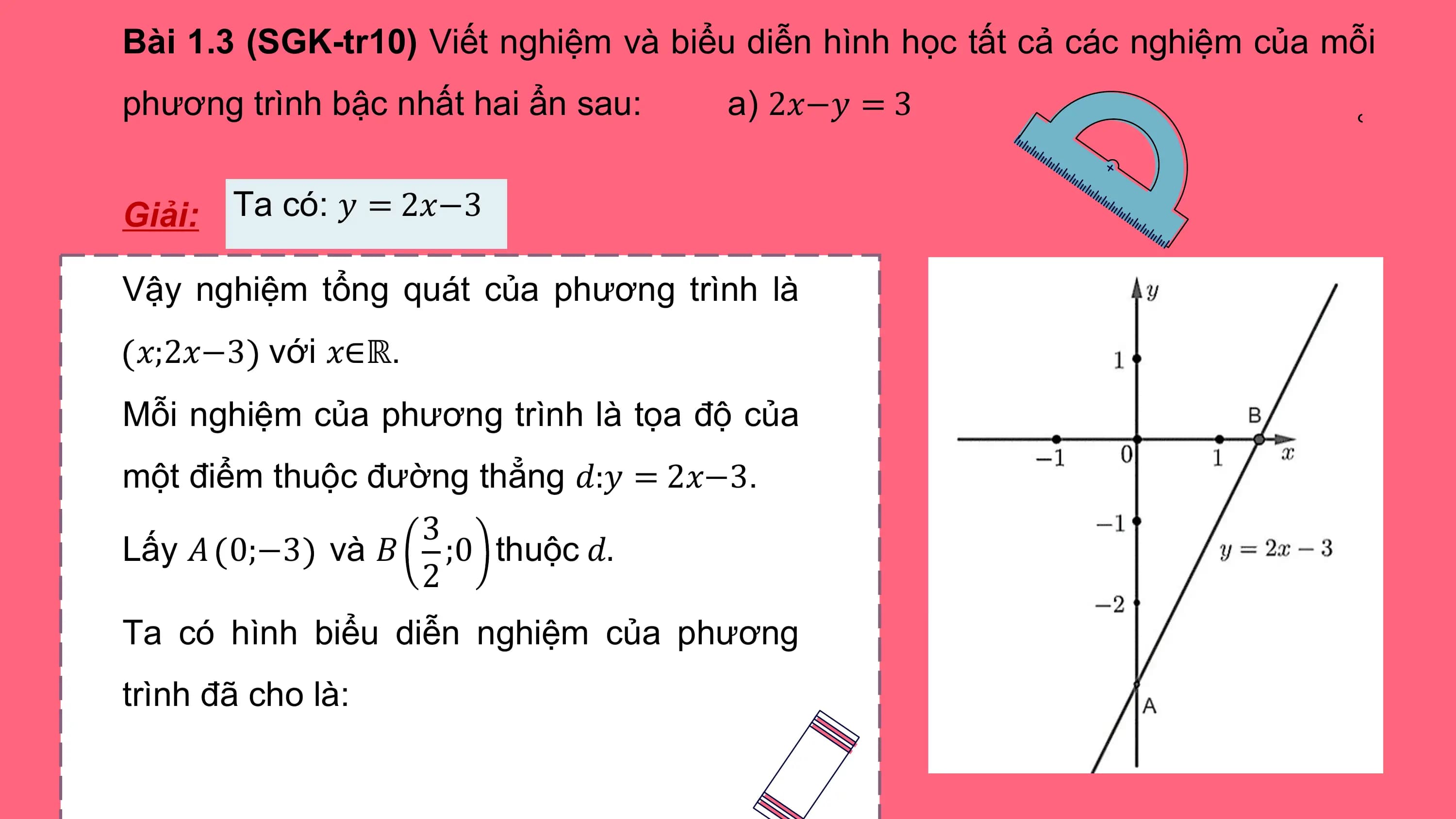 Bài 1.3 (SGK-tr10) Viết nghiệm và biểu diễn hình học tất cả các nghiệm của mỗi
phương trình bậc nhất hai ẩn sau: a) 2𝑥−𝑦 = 3

Giải: Ta có: 𝑦 = 2𝑥−3

Vậy nghiệm tổng quát của phương trình là
𝑥;2𝑥−3 với 𝑥∈ℝ.
Mỗi nghiệm của phương trình là tọa độ của
một điểm thuộc đường thẳng 𝑑:𝑦 = 2𝑥−3.
 3
Lấy 𝐴 0;−3 và 𝐵 ;0 thuộc 𝑑.
 2
Ta có hình biểu diễn nghiệm của phương
trình đã cho là: