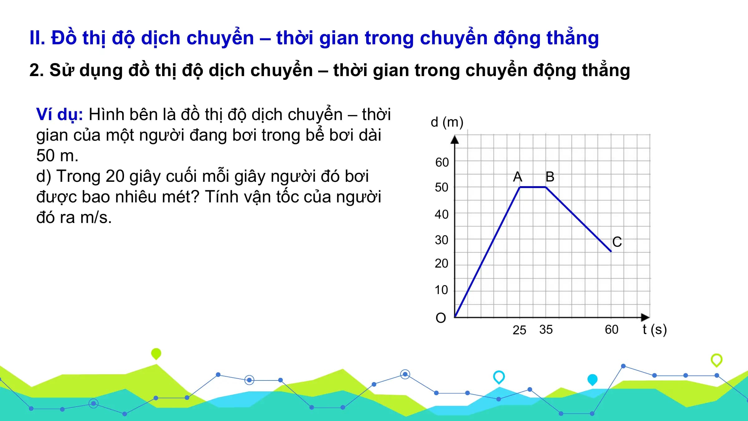II. Đồ thị độ dịch chuyển – thời gian trong chuyển động thẳng
2. Sử dụng đồ thị độ dịch chuyển – thời gian trong chuyển động thẳng

Ví dụ: Hình bên là đồ thị độ dịch chuyển – thời d (m)
gian của một người đang bơi trong bể bơi dài
50 m. 60
d) Trong 20 giây cuối mỗi giây người đó bơi A B
 50
được bao nhiêu mét? Tính vận tốc của người
đó ra m/s. 40

 30 C
 20

 10

 O
 25 35 60 t (s)