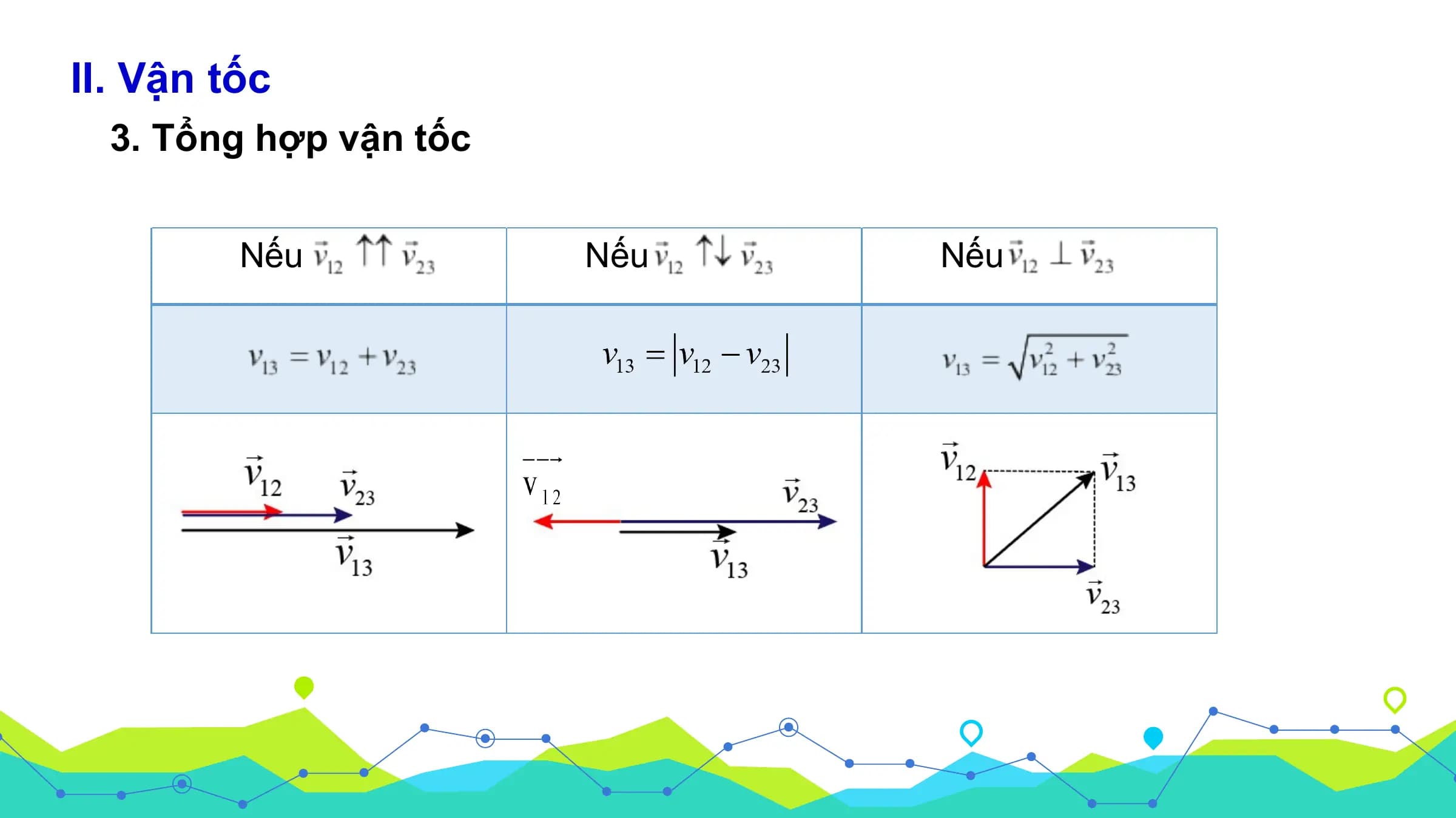 II. Vận tốc
3. Tổng hợp vận tốc
Nếu Nếu Nếu