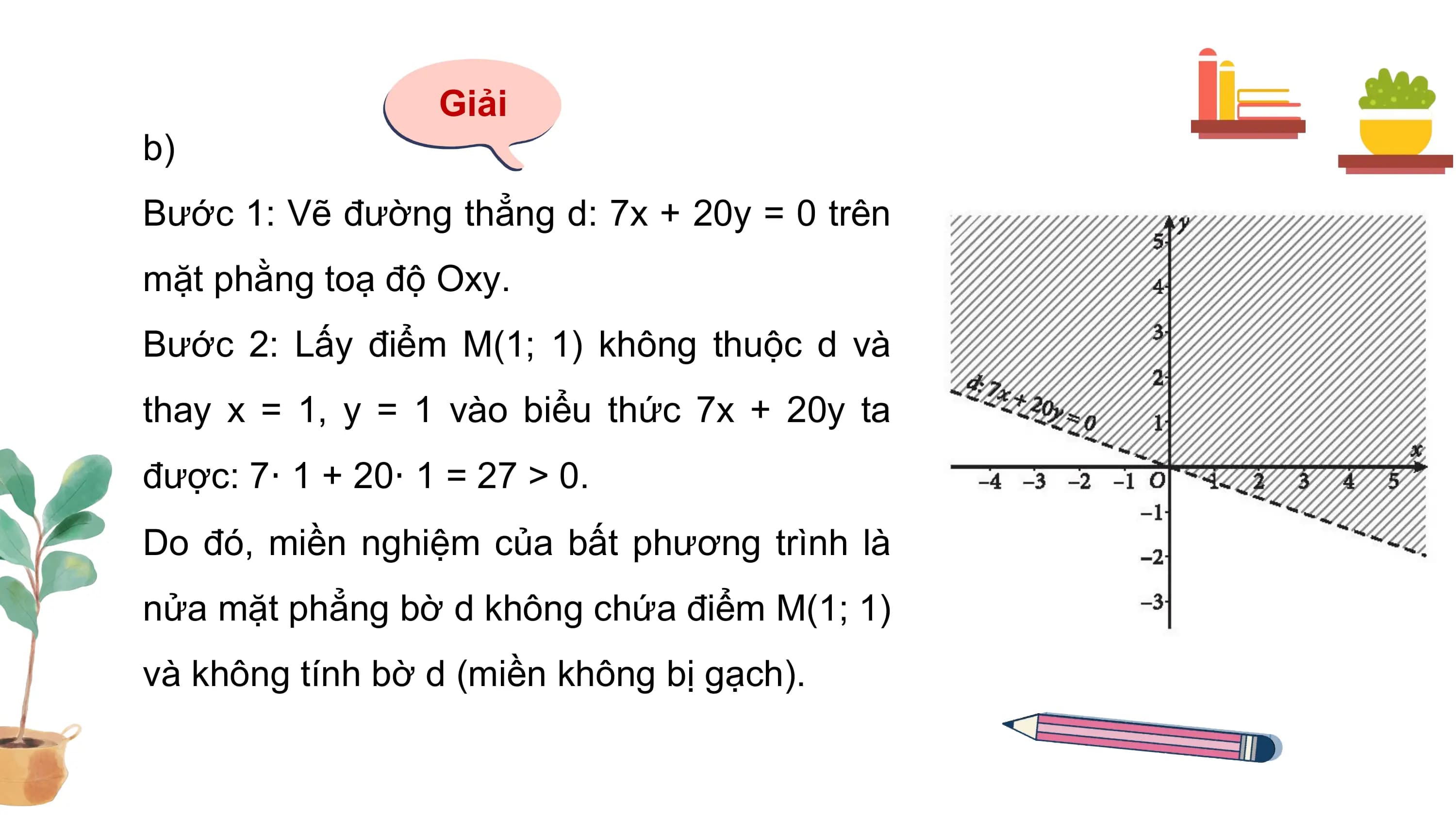 Giải
b)
Bước 1: Vẽ đường thẳng d: 7x + 20y = 0 trên
mặt phằng toạ độ Oxy.
Bước 2: Lấy điểm M(1; 1) không thuộc d và
thay x = 1, y = 1 vào biểu thức 7x + 20y ta
được: 7⋅ 1 + 20⋅ 1 = 27 > 0.
Do đó, miền nghiệm của bất phương trình là
nửa mặt phẳng bờ d không chứa điểm M(1; 1)
và không tính bờ d (miền không bị gạch).