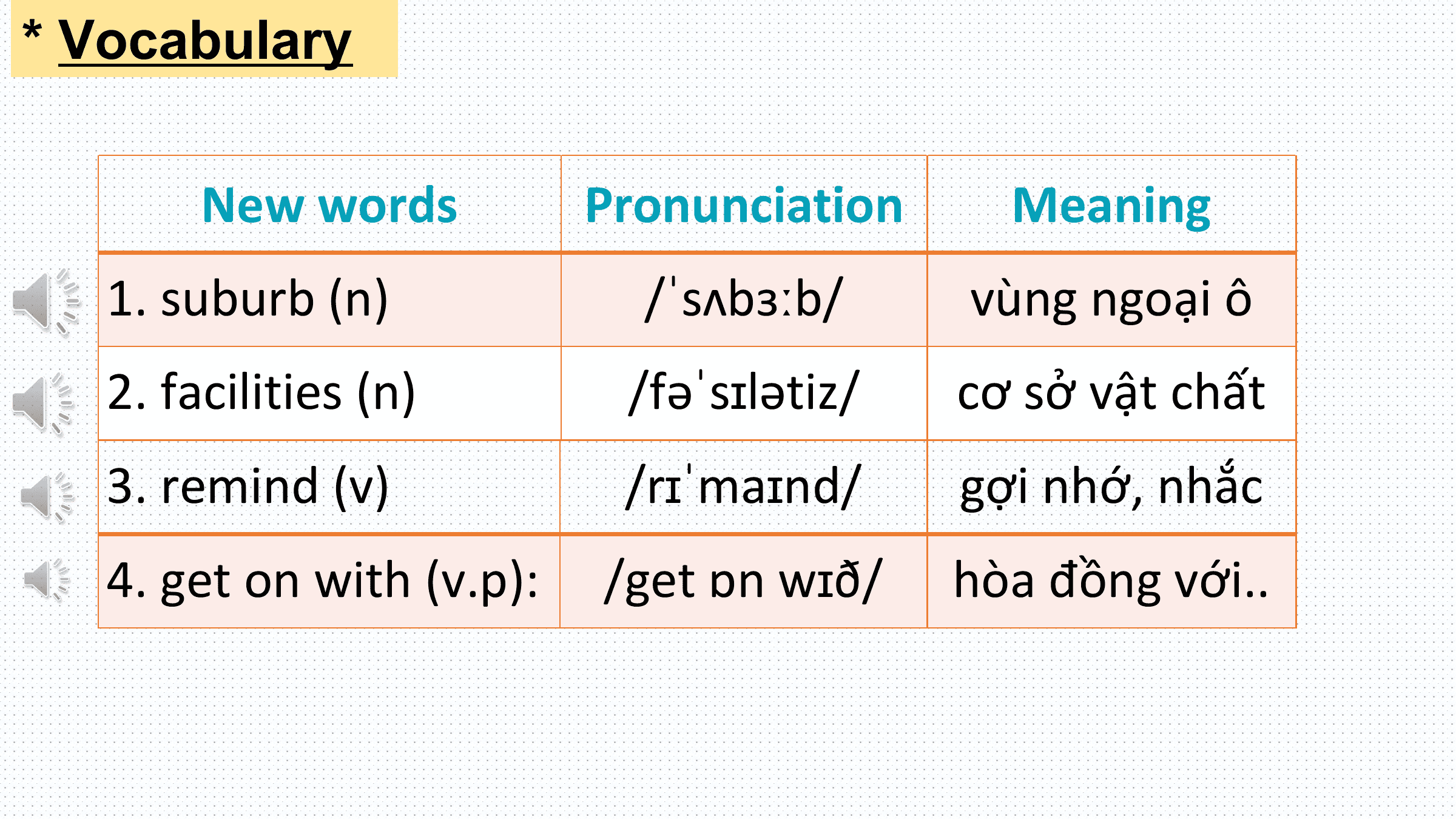 * Vocabulary

 New words Pronunciation Meaning
 1. suburb (n) /ˈsʌbɜːb/ vùng ngoại ô
 2. facilities (n) /fəˈsɪlətiz/ cơ sở vật chất
 3. remind (v) /rɪˈmaɪnd/ gợi nhớ, nhắc
 4. get on with (v.p): /get ɒn wɪð/ hòa đồng với..