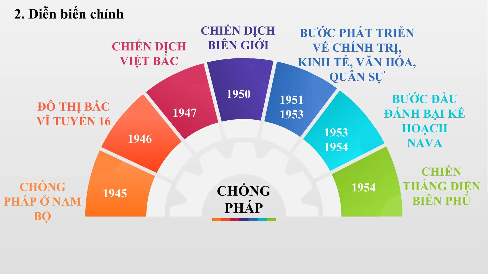 2. Diễn biến chính
 CHIẾN DỊCH BƯỚC PHÁT TRIỂN
 CHIẾN DỊCH BIÊN GIỚI VỀ CHÍNH TRỊ,
 VIỆT BẮC KINH TẾ, VĂN HÓA,
 QUÂN SỰ
 1950 1951 BƯỚC ĐẦU
 ĐÔ THỊ BẮC 1947 1953 ĐÁNH BẠI KẾ
 VĨ TUYẾN 16
 1953 HOẠCH
 1946 NAVA
 1954

 CHIẾN
 CHỐNG CHỐNG 1954 THẮNG ĐIỆN
 1945
PHÁP Ở NAM BIÊN PHỦ
 PHÁP
 BỘ