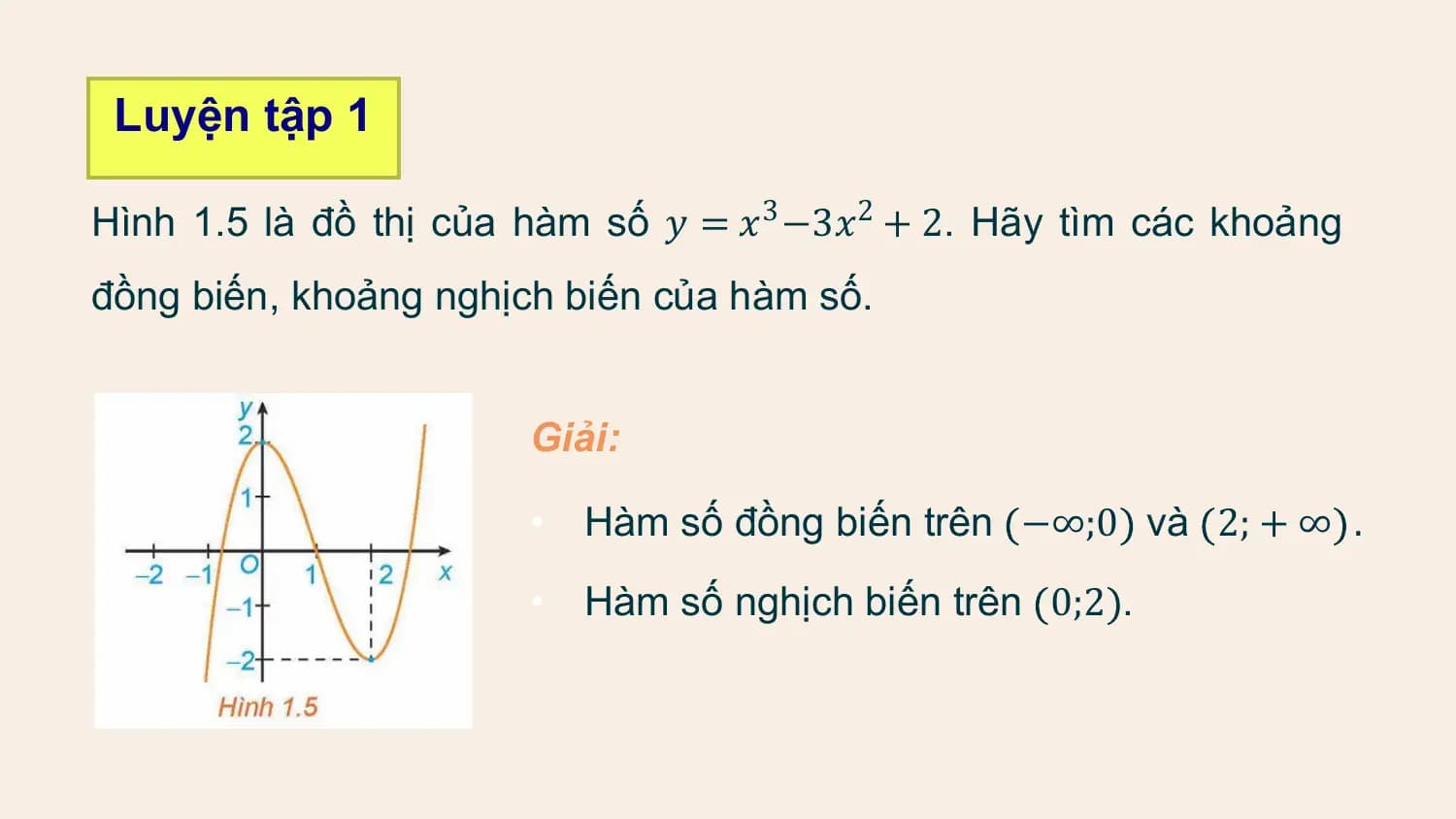 Luyện tập 1

Hình 1.5 là đồ thị của hàm số 𝑦 = 𝑥3 −3𝑥2 + 2. Hãy tìm các khoảng
đồng biến, khoảng nghịch biến của hàm số.

 Giải:

 • Hàm số đồng biến trên −∞;0 và 2; + ∞ .
 • Hàm số nghịch biến trên 0;2 .