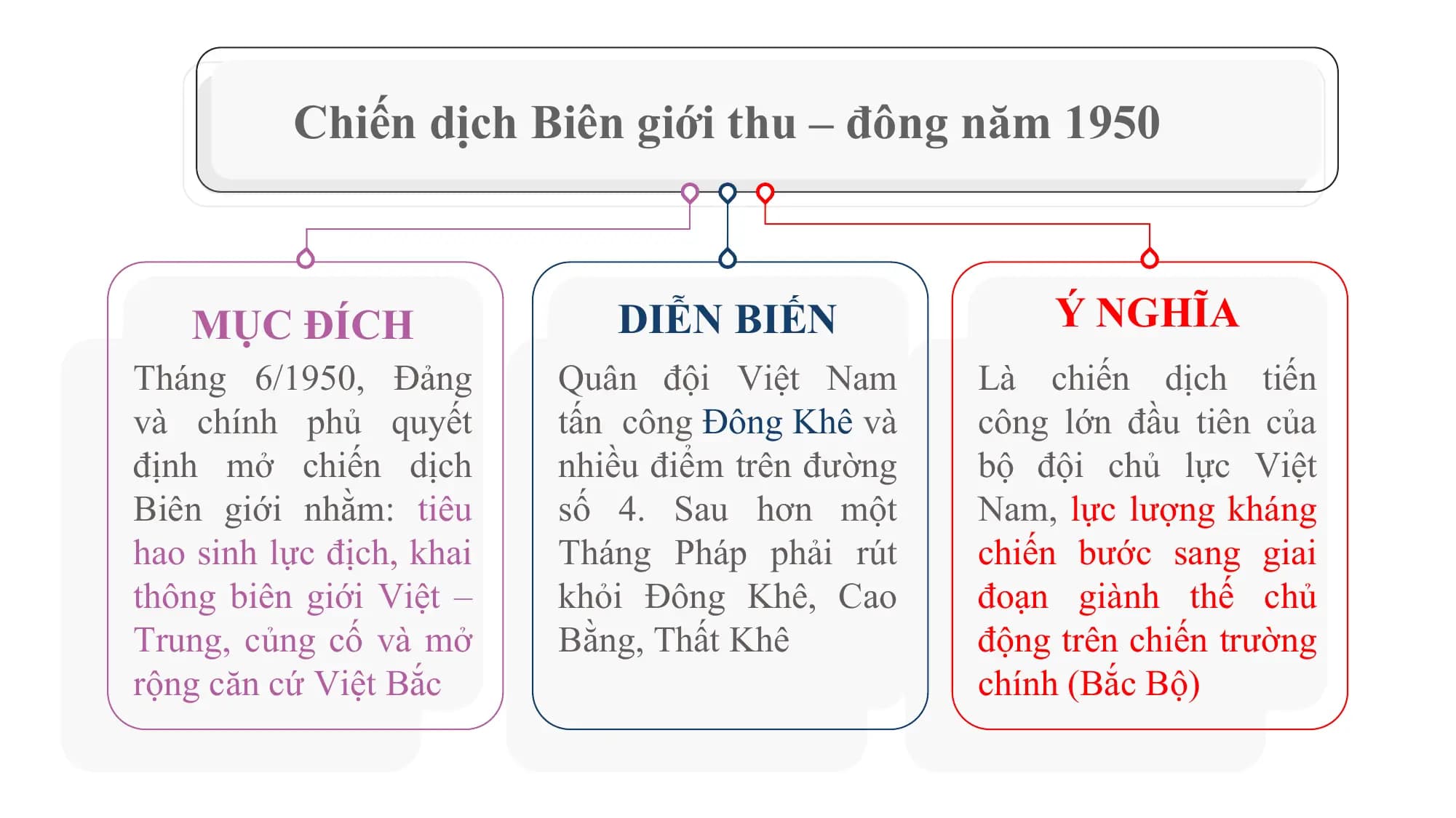 Chiến dịch Biên giới thu – đông năm 1950

 MỤC ĐÍCH DIỄN BIẾN Ý NGHĨA
Tháng 6/1950, Đảng Quân đội Việt Nam Là chiến dịch tiến
và chính phủ quyết tấn công Đông Khê và công lớn đầu tiên của
định mở chiến dịch nhiều điểm trên đường bộ đội chủ lực Việt
Biên giới nhằm: tiêu số 4. Sau hơn một Nam, lực lượng kháng
hao sinh lực địch, khai Tháng Pháp phải rút chiến bước sang giai
thông biên giới Việt – khỏi Đông Khê, Cao đoạn giành thế chủ
Trung, củng cố và mở Bằng, Thất Khê động trên chiến trường
rộng căn cứ Việt Bắc chính (Bắc Bộ)