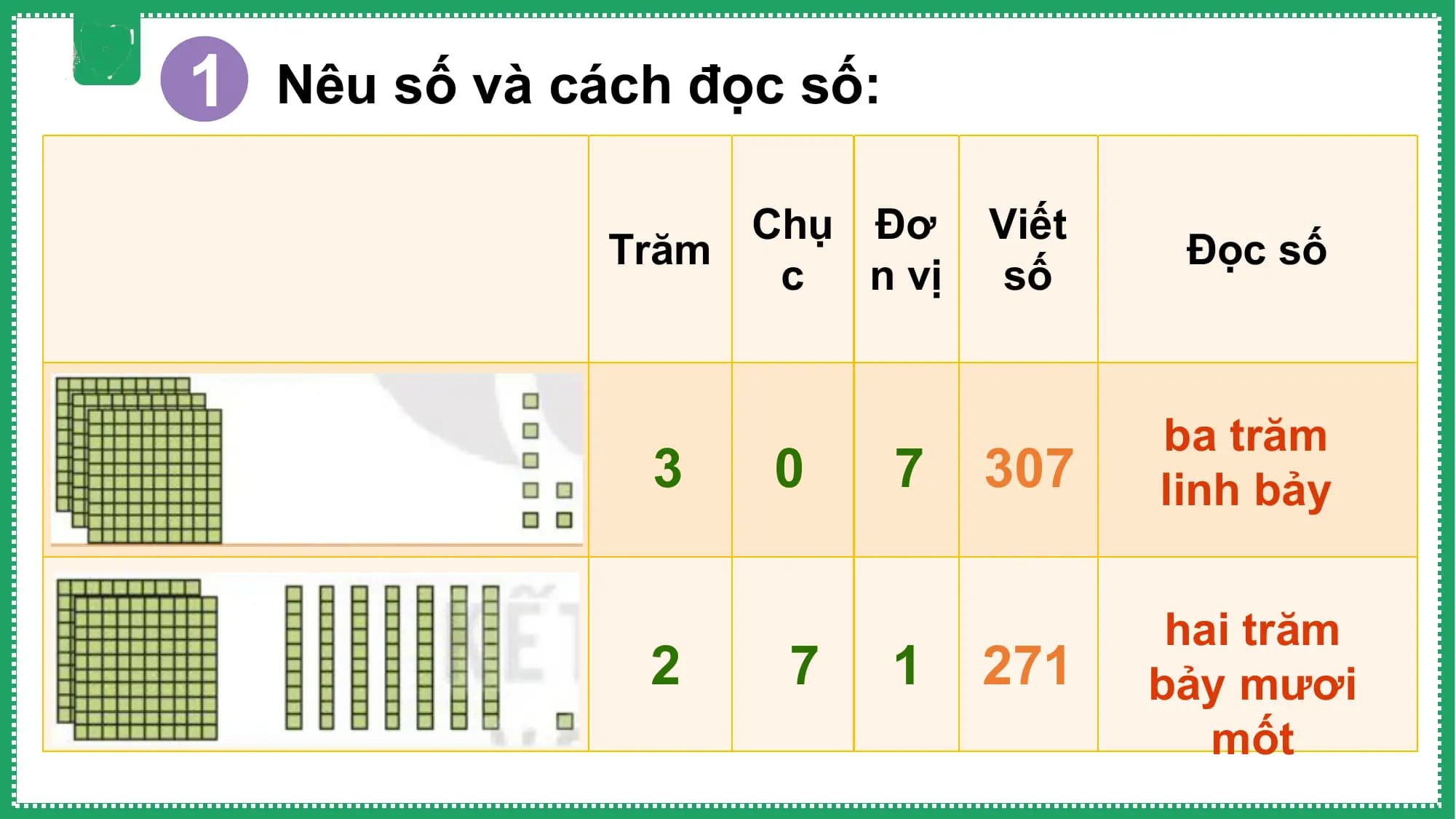 1 Nêu số và cách đọc số:
 Chụ Đơ Viết
 Trăm Đọc số
 c n vị số

 ba trăm
 3 0 7 307 linh bảy

 hai trăm
 2 7 1 271 bảy mươi
 mốt
