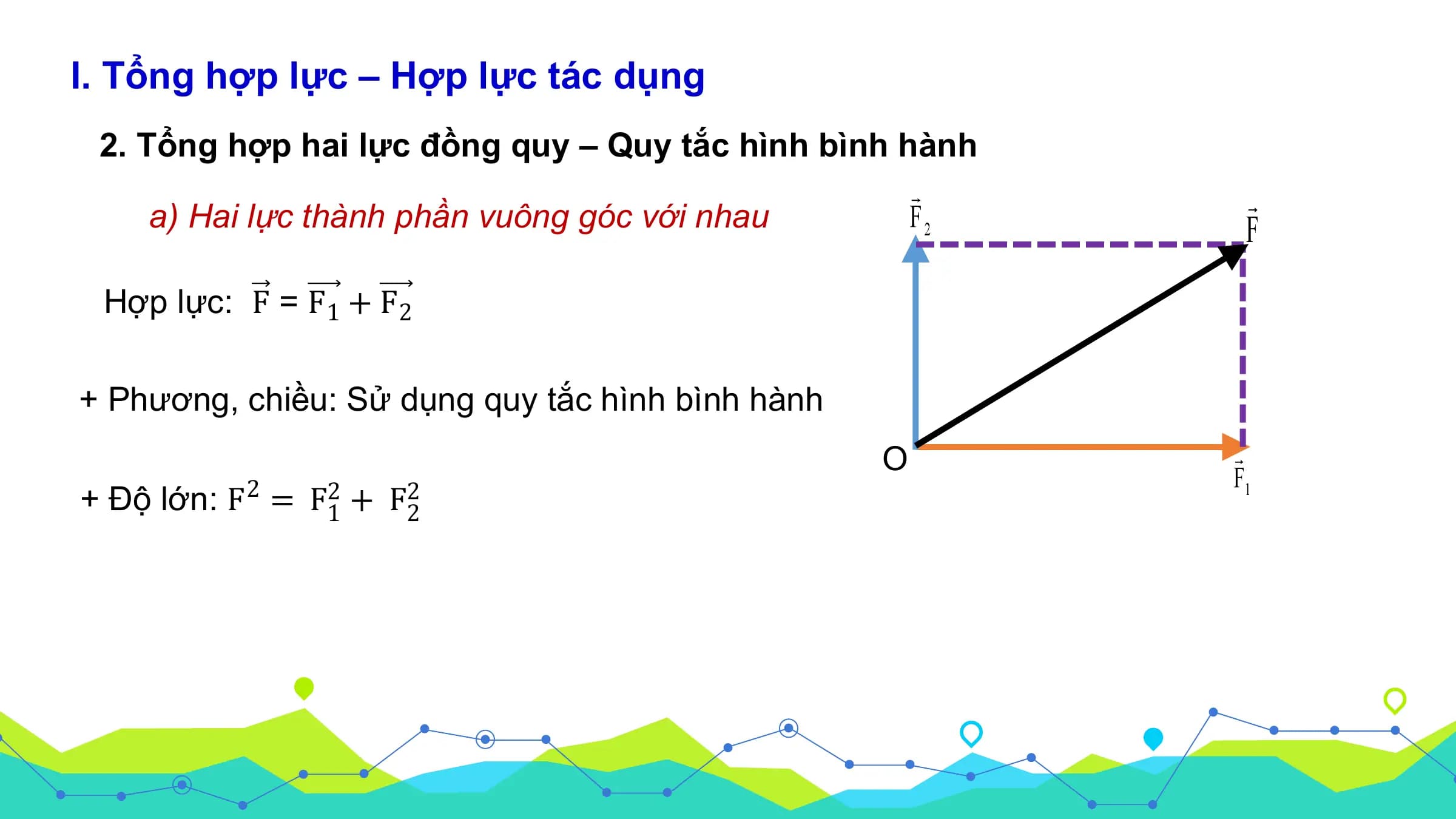 I. Tổng hợp lực – Hợp lực tác dụng
 2. Tổng hợp hai lực đồng quy – Quy tắc hình bình hành

 a) Hai lực thành phần vuông góc với nhau

 Hợp lực: F = F1 + F2

+ Phương, chiều: Sử dụng quy tắc hình bình hành
 O
+ Độ lớn: F2 = F21 + F22