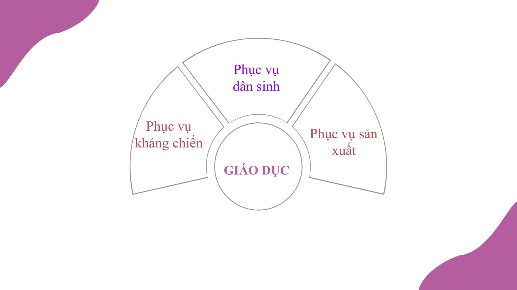 Phục vụ
 dân sinh

 Phục vụ
 Phục vụ sản
kháng chiến
 xuất
 GIÁO DỤC