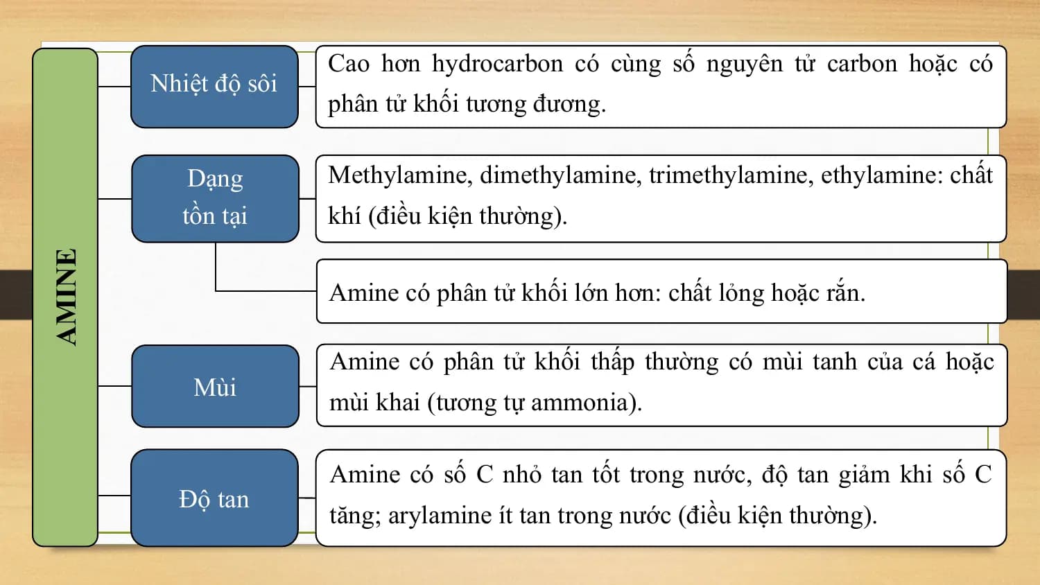 Cao hơn hydrocarbon có cùng số nguyên tử carbon hoặc có
 Nhiệt độ sôi
 phân tử khối tương đương.

 Dạng Methylamine, dimethylamine, trimethylamine, ethylamine: chất
 tồn tại khí (điều kiện thường).
AMINE

 Amine có phân tử khối lớn hơn: chất lỏng hoặc rắn.

 Amine có phân tử khối thấp thường có mùi tanh của cá hoặc
 Mùi
 mùi khai (tương tự ammonia).

 Amine có số C nhỏ tan tốt trong nước, độ tan giảm khi số C
 Độ tan
 tăng; arylamine ít tan trong nước (điều kiện thường).