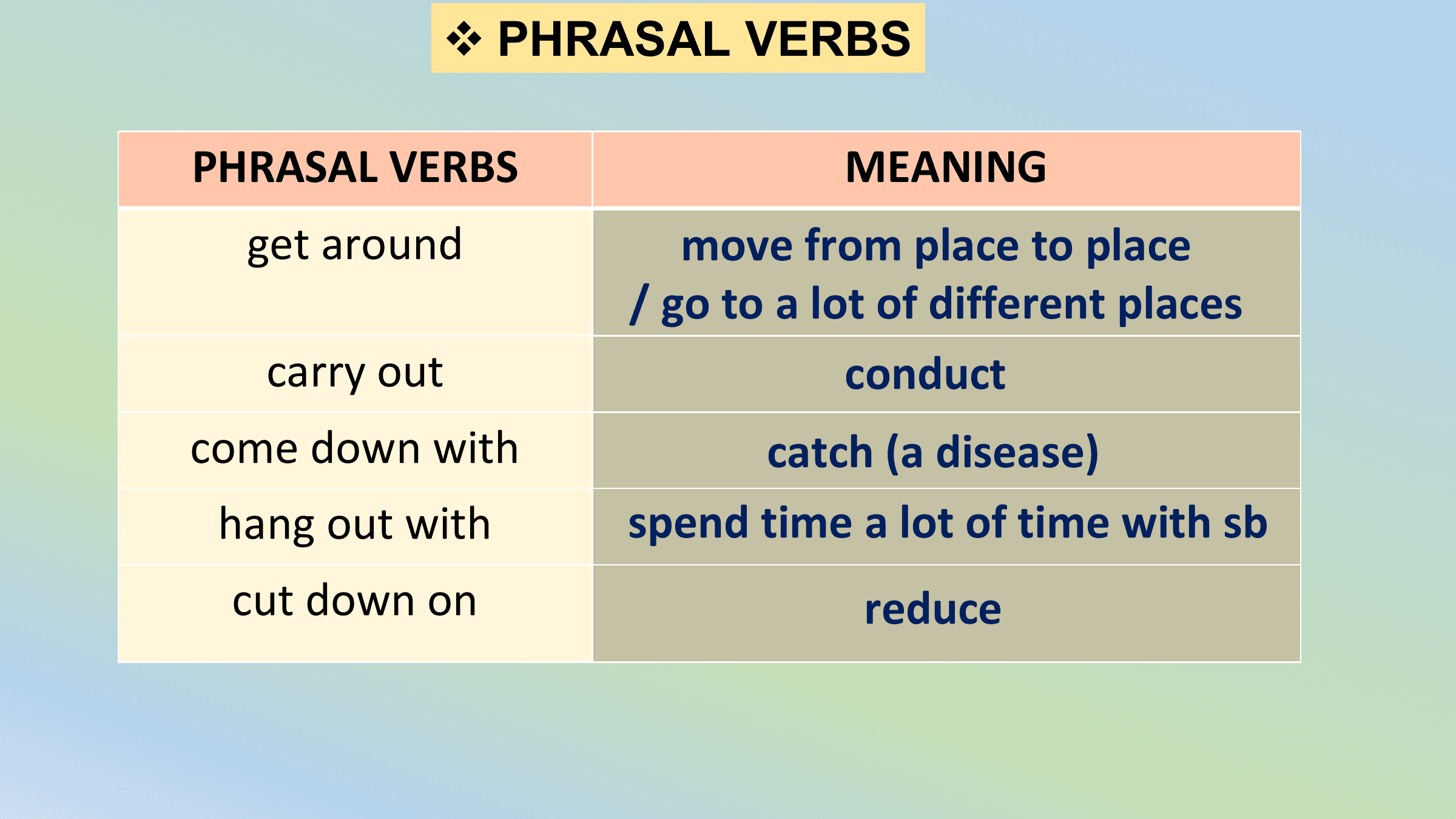v PHRASAL VERBS

PHRASAL VERBS MEANING
 get around move from place to place
 / go to a lot of different places
 carry out conduct
come down with catch (a disease)
 hang out with spend time a lot of time with sb
 cut down on reduce