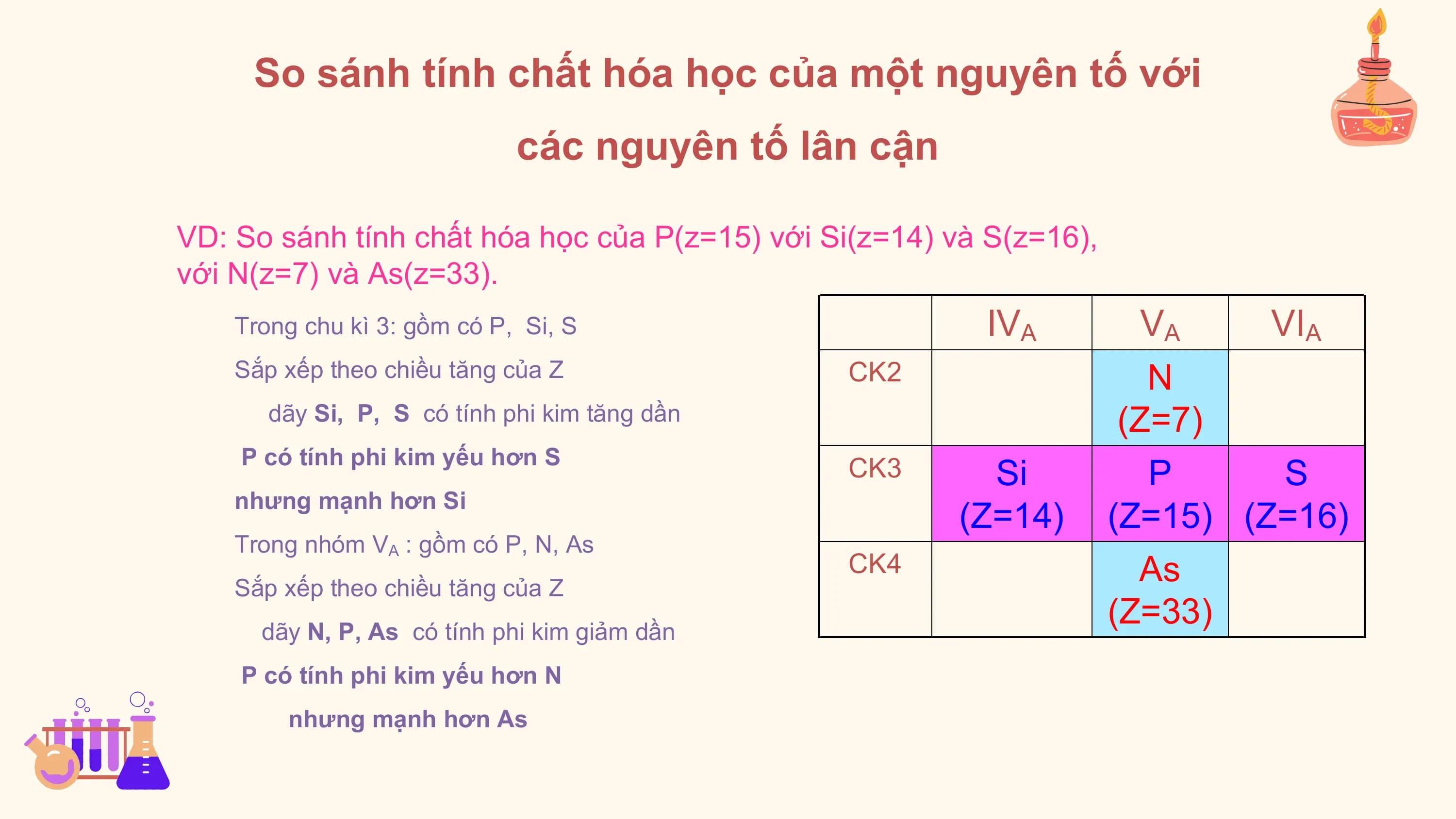 So sánh tính chất hóa học của một nguyên tố với
 các nguyên tố lân cận

VD: So sánh tính chất hóa học của P(z=15) với Si(z=14) và S(z=16),
với N(z=7) và As(z=33).
 Trong chu kì 3: gồm có P, Si, S IVA VA VIA
 Sắp xếp theo chiều tăng của Z CK2 N
 dãy Si, P, S có tính phi kim tăng dần (Z=7)
 P có tính phi kim yếu hơn S
 CK3 Si P S
 nhưng mạnh hơn Si
 (Z=14) (Z=15) (Z=16)
 Trong nhóm VA : gồm có P, N, As
 Sắp xếp theo chiều tăng của Z
 CK4 As
 dãy N, P, As có tính phi kim giảm dần
 (Z=33)
 P có tính phi kim yếu hơn N
 nhưng mạnh hơn As