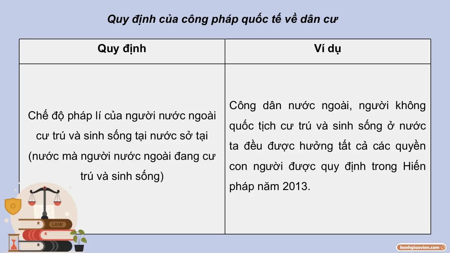 Quy định của công pháp quốc tế về dân cư

 Quy định Ví dụ

 Công dân nước ngoài, người không
Chế độ pháp lí của người nước ngoài
 quốc tịch cư trú và sinh sống ở nước
 cư trú và sinh sống tại nước sở tại
 ta đều được hưởng tất cả các quyền
(nước mà người nước ngoài đang cư
 con người được quy định trong Hiến
 trú và sinh sống)
 pháp năm 2013.