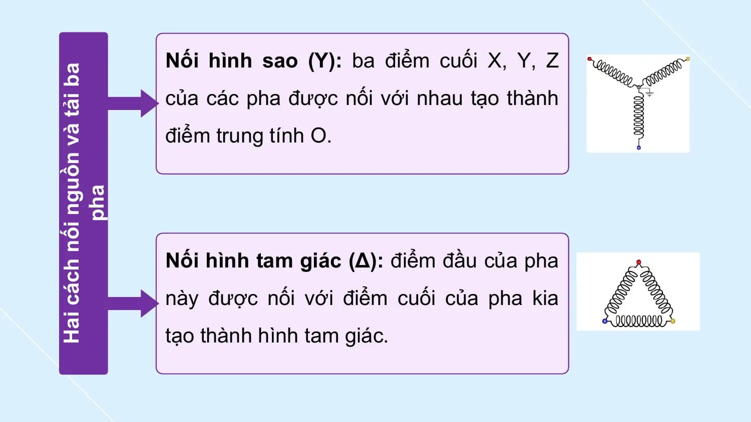 Nối hình sao (Y): ba điểm cuối X, Y, Z
Hai cách nối nguồn và tải ba
 của các pha được nối với nhau tạo thành
 điểm trung tính O.
 pha

 Nối hình tam giác (Δ): điểm đầu của pha
 này được nối với điểm cuối của pha kia
 tạo thành hình tam giác.