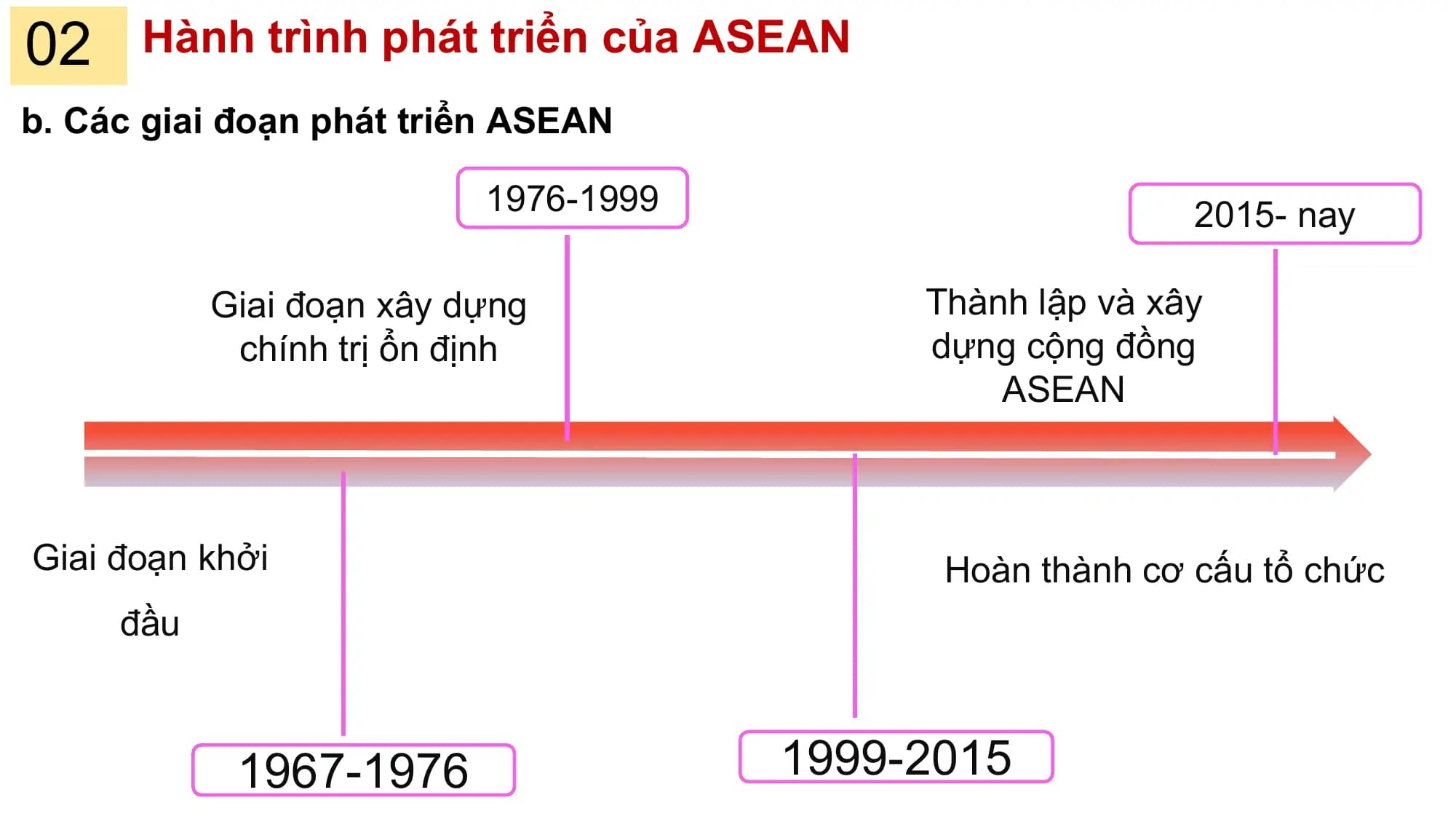 02 Hành trình phát triển của ASEAN
b. Các giai đoạn phát triển ASEAN

 1976-1999 2015- nay

 Giai đoạn xây dựng Thành lập và xây
 chính trị ổn định dựng cộng đồng
 ASEAN

Giai đoạn khởi Hoàn thành cơ cấu tổ chức
 đầu

 1967-1976 1999-2015