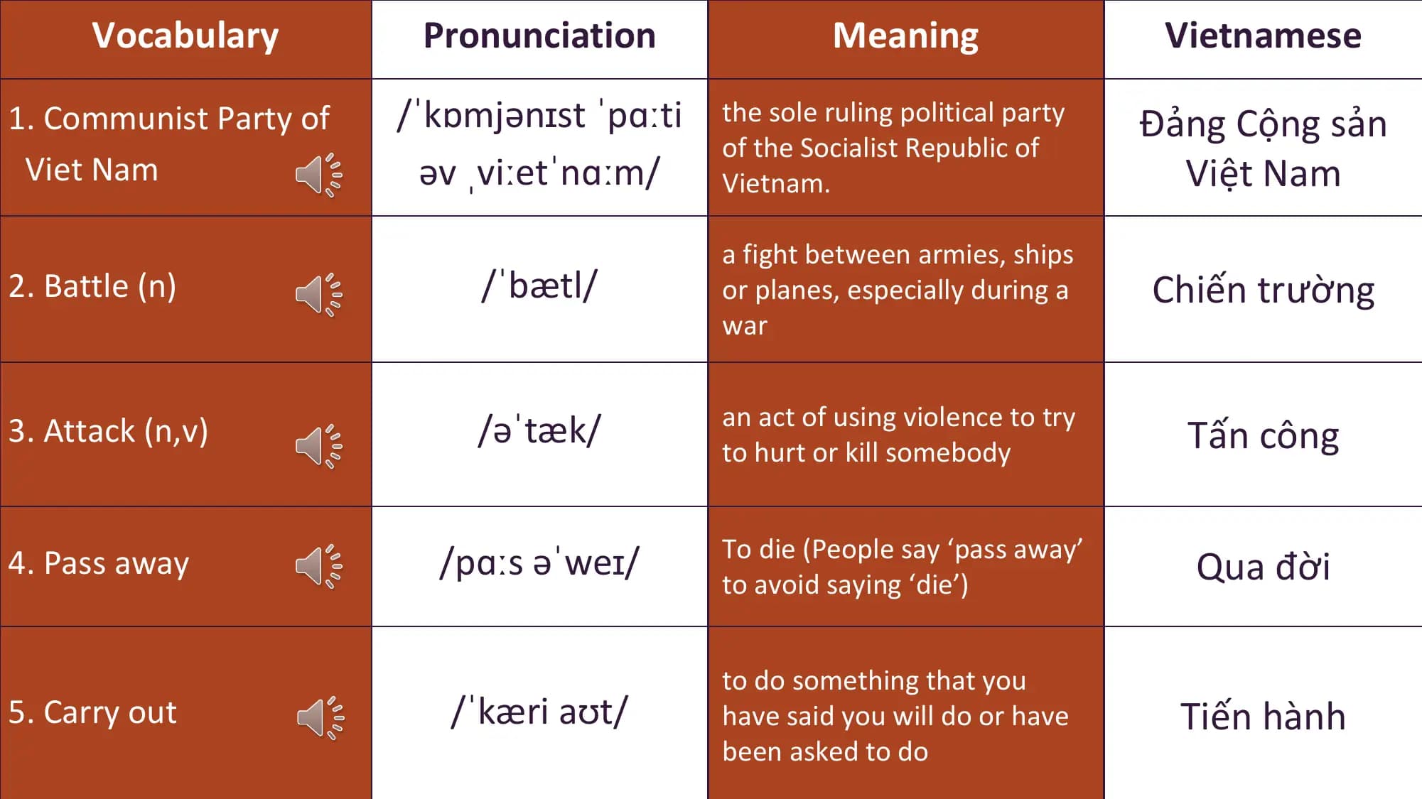 Vocabulary Pronunciation Meaning Vietnamese

1. Communist Party of /ˈkɒmjənɪst ˈpɑːti the sole ruling political party Đảng Cộng sản
 of the Socialist Republic of
 Viet Nam əv ˌviːetˈnɑːm/ Vietnam. Việt Nam
 a fight between armies, ships
2. Battle (n) /ˈbætl/ or planes, especially during a Chiến trường
 war

 an act of using violence to try
3. Attack (n,v) /əˈtæk/ to hurt or kill somebody Tấn công

 To die (People say ‘pass away’
4. Pass away /pɑːs əˈweɪ/ to avoid saying ‘die’) Qua đời

 to do something that you
5. Carry out /ˈkæri aʊt/ have said you will do or have Tiến hành
 been asked to do