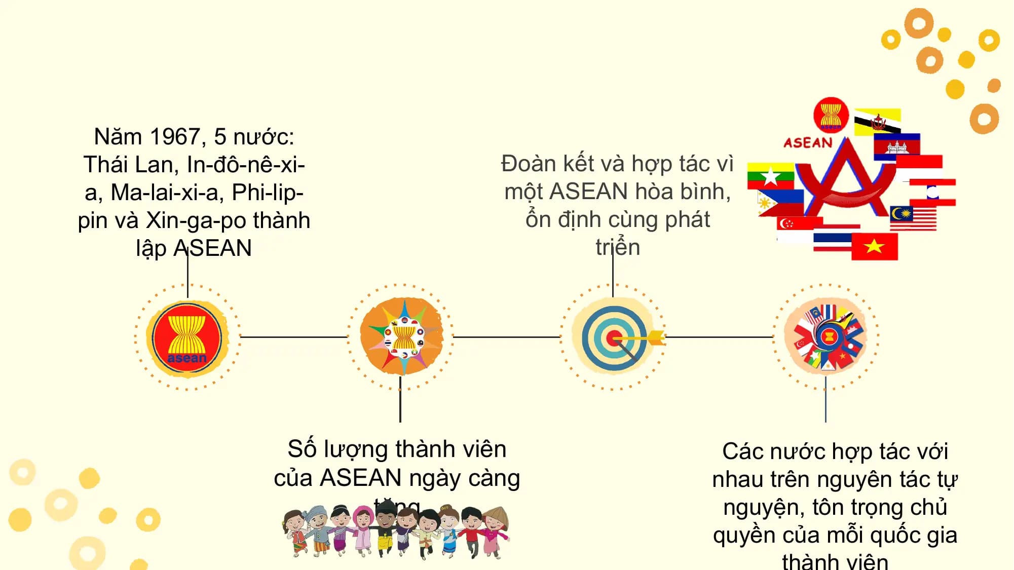 Năm 1967, 5 nước:
Thái Lan, In-đô-nê-xi- Đoàn kết và hợp tác vì
 a, Ma-lai-xi-a, Phi-lip- một ASEAN hòa bình,
pin và Xin-ga-po thành ổn định cùng phát
 lập ASEAN triển

 Số lượng thành viên Các nước hợp tác với
 của ASEAN ngày càng nhau trên nguyên tác tự
 tăng nguyện, tôn trọng chủ
 quyền của mỗi quốc gia