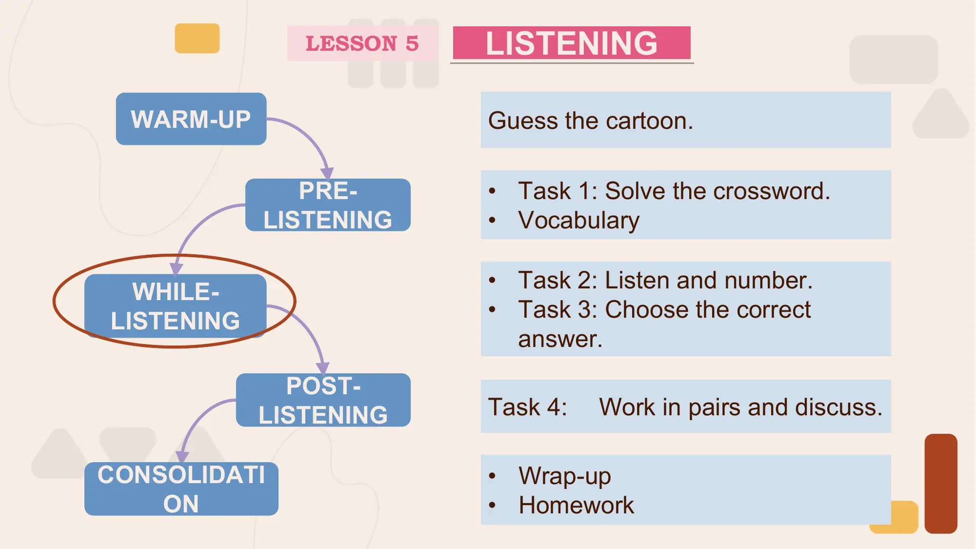 LESSON 5 LISTENING

 WARM-UP Guess the cartoon.

 PRE- • Task 1: Solve the crossword.
 LISTENING • Vocabulary

 WHILE- • Task 2: Listen and number.
LISTENING • Task 3: Choose the correct
 answer.
 POST-
 LISTENING Task 4: Work in pairs and discuss.

CONSOLIDATI • Wrap-up
 ON • Homework