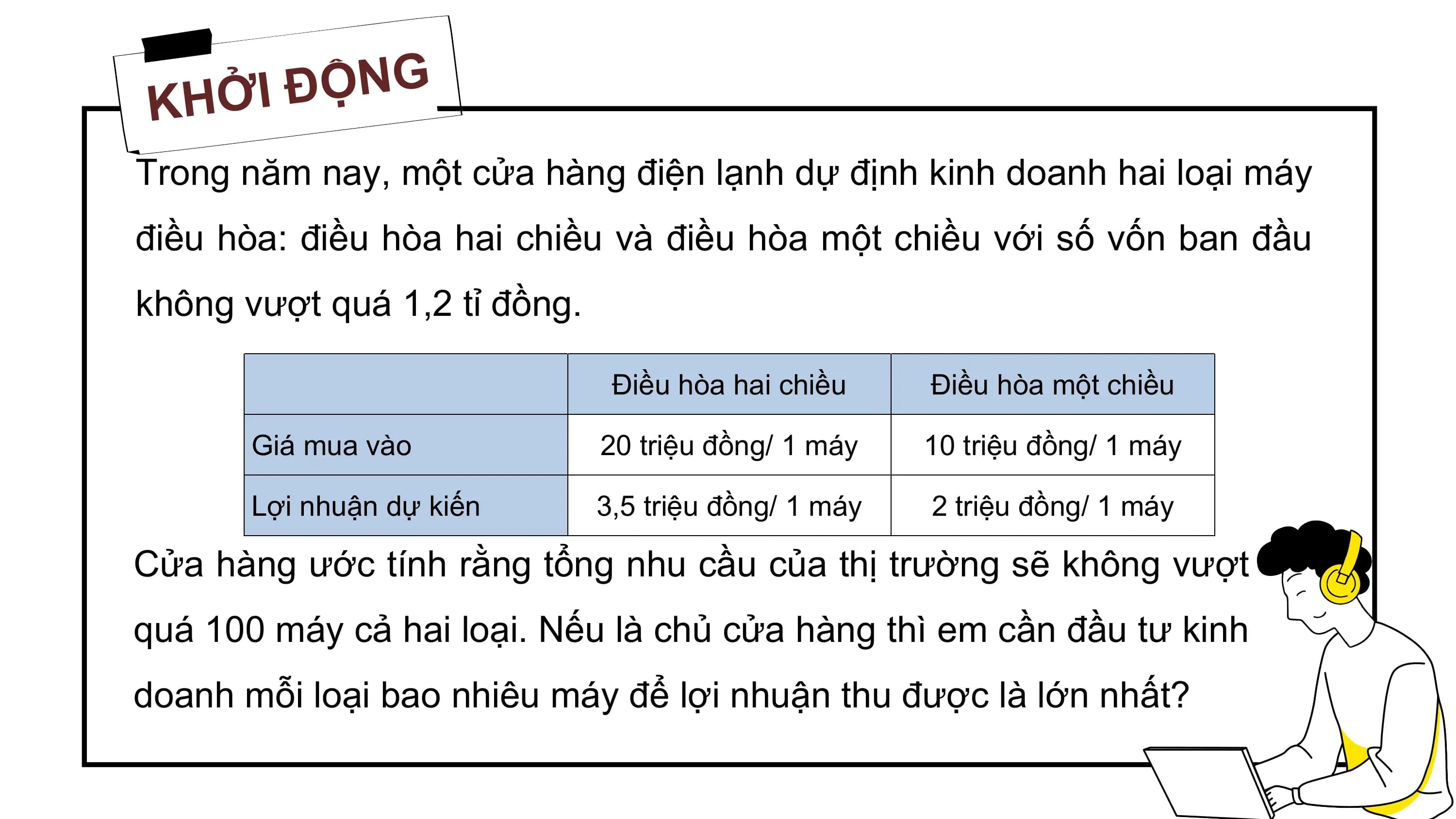 Ở I Đ Ộ N G
K H
Trong năm nay, một cửa hàng điện lạnh dự định kinh doanh hai loại máy
điều hòa: điều hòa hai chiều và điều hòa một chiều với số vốn ban đầu
không vượt quá 1,2 tỉ đồng.
Điều hòa hai chiều Điều hòa một chiều
Giá mua vào 20 triệu đồng/ 1 máy 10 triệu đồng/ 1 máy
Lợi nhuận dự kiến 3,5 triệu đồng/ 1 máy 2 triệu đồng/ 1 máy
Cửa hàng ước tính rằng tổng nhu cầu của thị trường sẽ không vượt
quá 100 máy cả hai loại. Nếu là chủ cửa hàng thì em cần đầu tư kinh
doanh mỗi loại bao nhiêu máy để lợi nhuận thu được là lớn nhất?