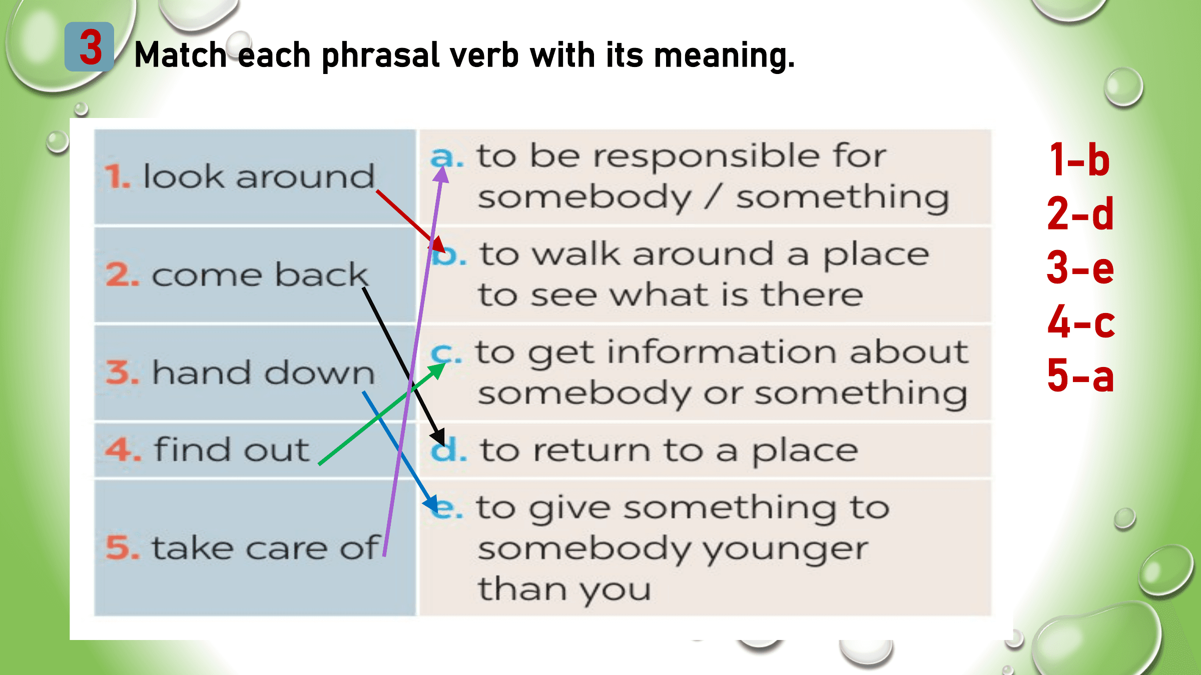 3 Match each phrasal verb with its meaning.

 1-b
 2-d
 3-e
 4-c
 5-a
