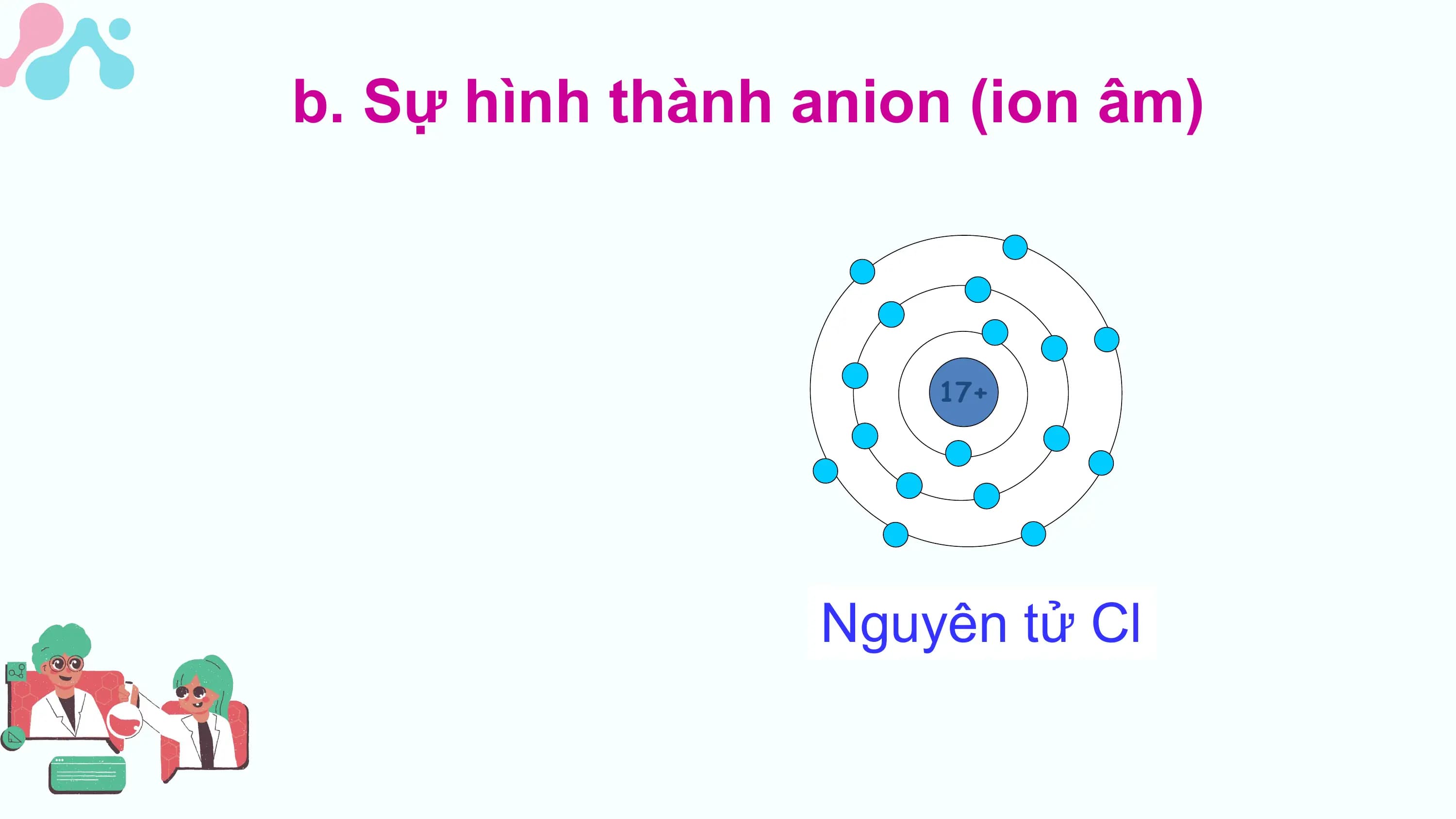 b. Sự hình thành anion (ion âm)

 17+

 Nguyên
 Cl tử Cl
 -