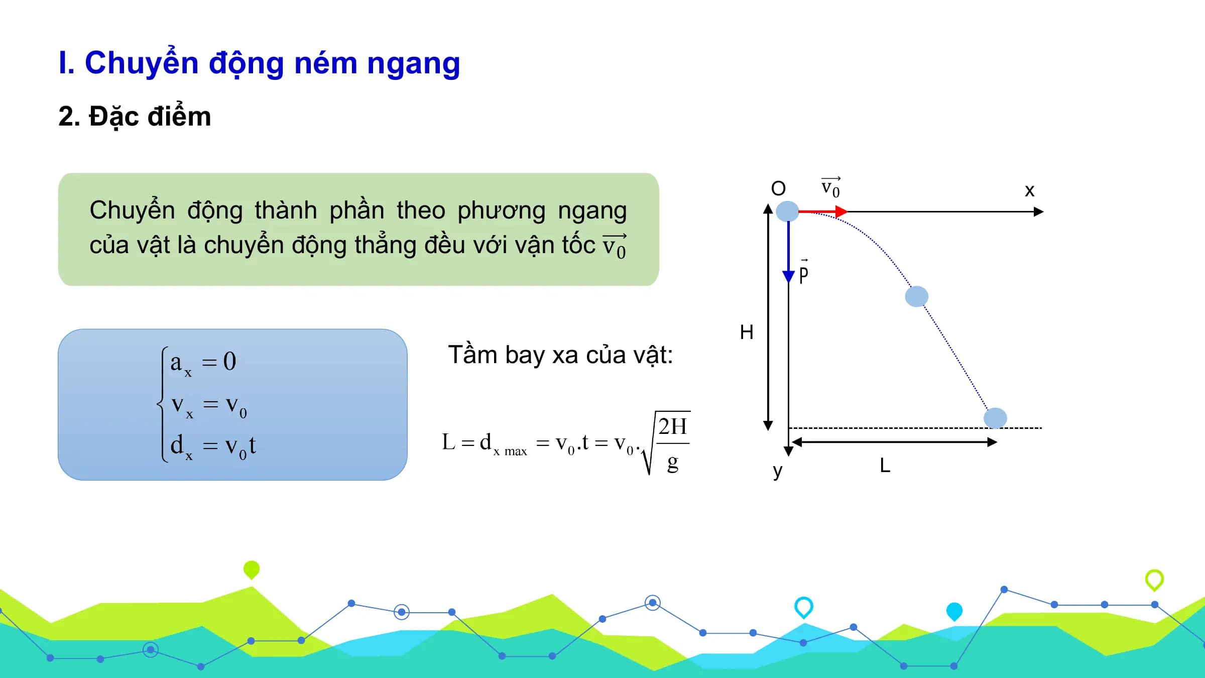 I. Chuyển động ném ngang
2. Đặc điểm

 O v0 x
 Chuyển động thành phần theo phương ngang
 của vật là chuyển động thẳng đều với vận tốc v0

 H
 Tầm bay xa của vật:

 y L