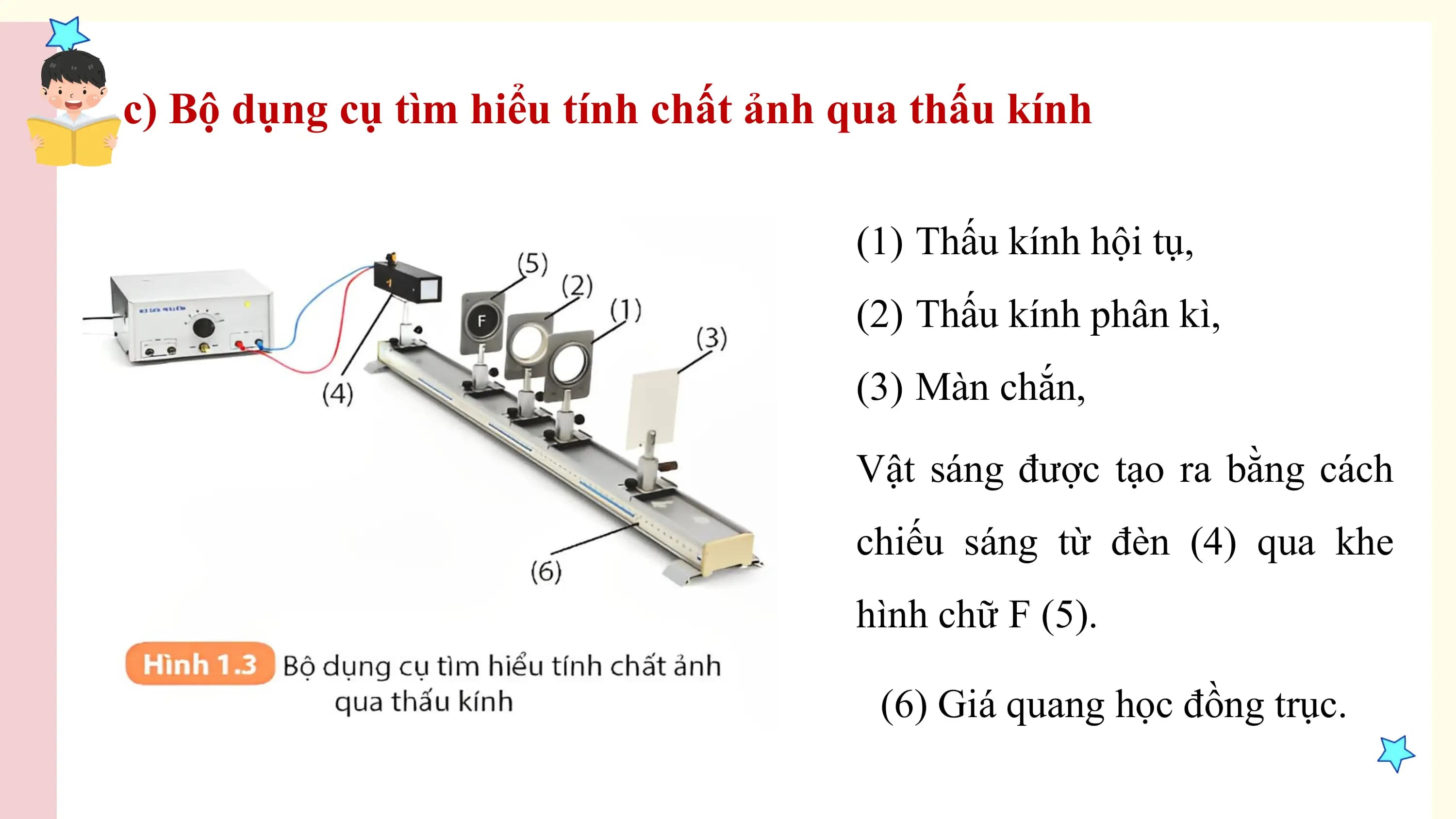 c) Bộ dụng cụ tìm hiểu tính chất ảnh qua thấu kính

 (1) Thấu kính hội tụ,
 (2) Thấu kính phân kì,
 (3) Màn chắn,

 Vật sáng được tạo ra bằng cách
 chiếu sáng từ đèn (4) qua khe
 hình chữ F (5).

 (6) Giá quang học đồng trục.