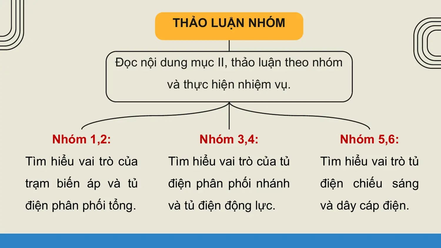 THẢO LUẬN NHÓM

 Đọc nội dung mục II, thảo luận theo nhóm
 và thực hiện nhiệm vụ.

 Nhóm 1,2: Nhóm 3,4: Nhóm 5,6:
Tìm hiểu vai trò của Tìm hiểu vai trò của tủ Tìm hiểu vai trò tủ
trạm biến áp và tủ điện phân phối nhánh điện chiếu sáng
điện phân phối tổng. và tủ điện động lực. và dây cáp điện.