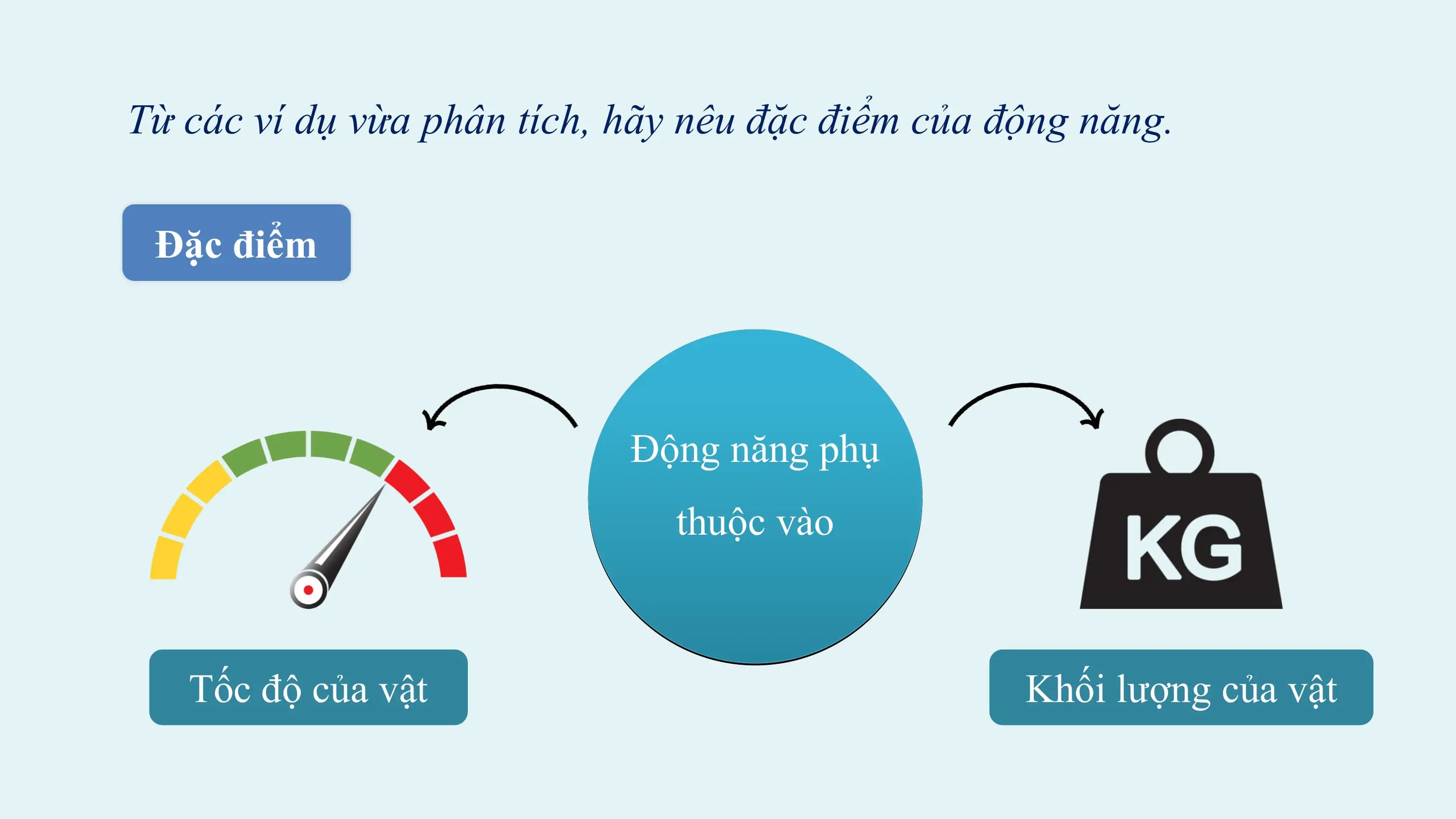 Từ các ví dụ vừa phân tích, hãy nêu đặc điểm của động năng.

 Đặc điểm

 Động năng phụ
 thuộc vào

 Tốc độ của vật Khối lượng của vật