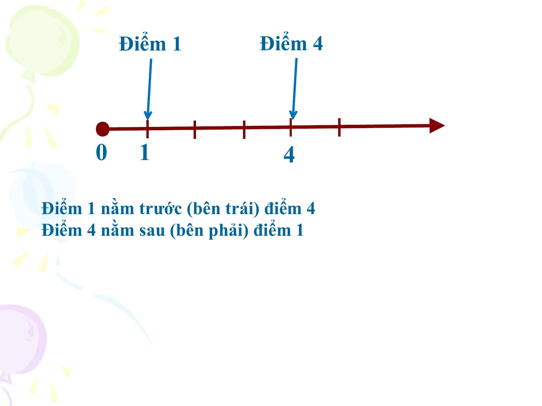 Điểm 1 Điểm 4

 0 1 4

Điểm 1 nằm trước (bên trái) điểm 4
Điểm 4 nằm sau (bên phải) điểm 1