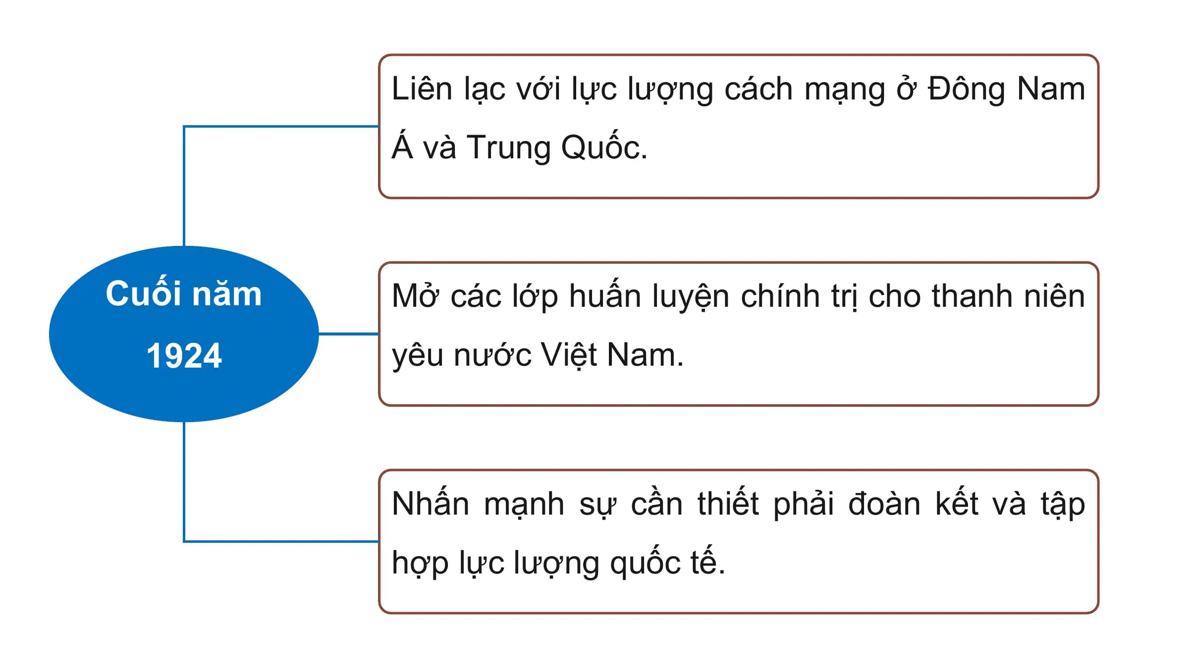 Liên lạc với lực lượng cách mạng ở Đông Nam
 Á và Trung Quốc.

Cuối năm Mở các lớp huấn luyện chính trị cho thanh niên
 1924 yêu nước Việt Nam.

 Nhấn mạnh sự cần thiết phải đoàn kết và tập
 hợp lực lượng quốc tế.