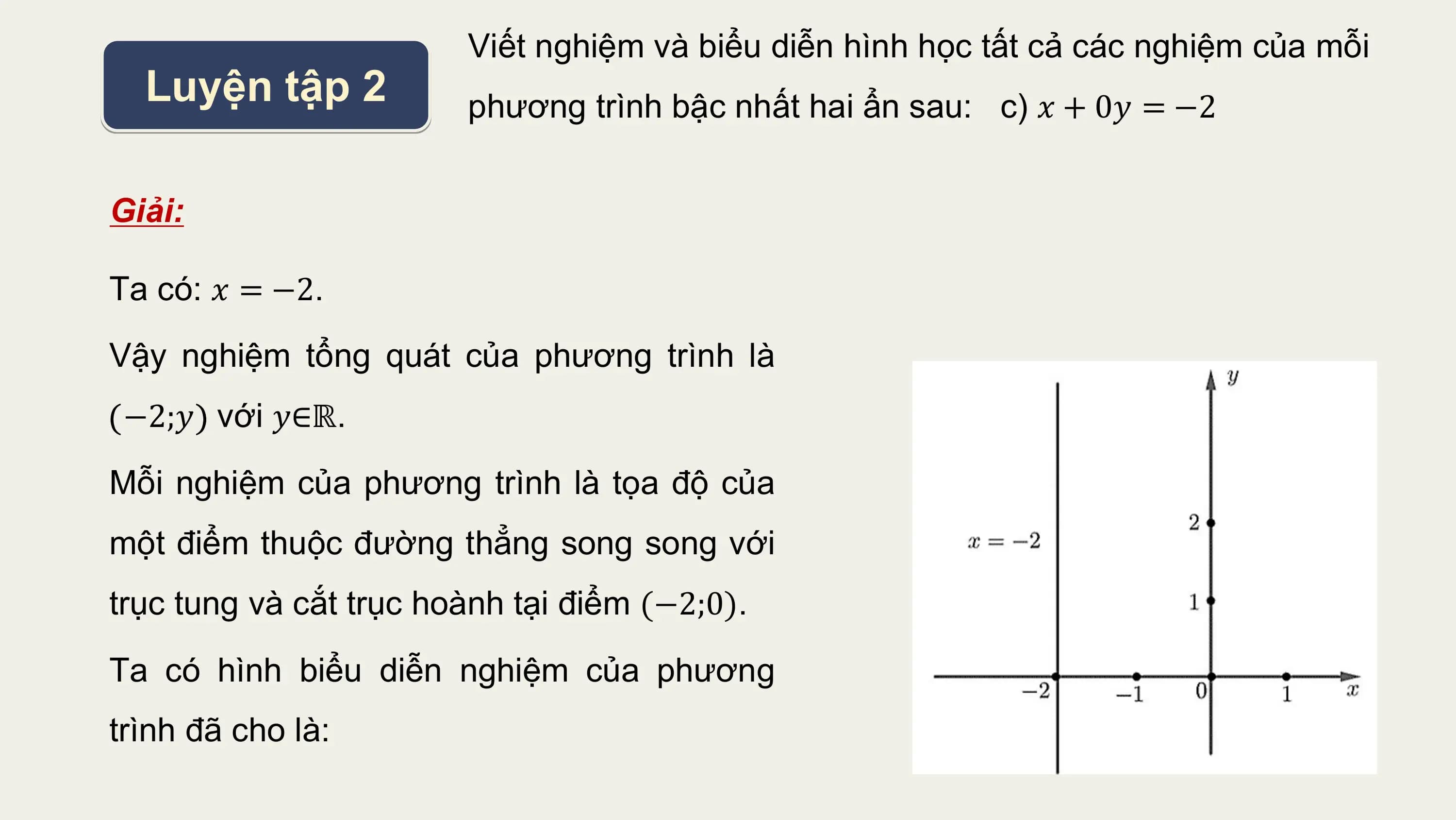 Viết nghiệm và biểu diễn hình học tất cả các nghiệm của mỗi
 Luyện tập 2 phương trình bậc nhất hai ẩn sau: c) 𝑥 + 0𝑦 = −2

Giải:

Ta có: 𝑥 = −2.
Vậy nghiệm tổng quát của phương trình là
 −2;𝑦 với 𝑦∈ℝ.

Mỗi nghiệm của phương trình là tọa độ của
một điểm thuộc đường thẳng song song với
trục tung và cắt trục hoành tại điểm (−2;0).

Ta có hình biểu diễn nghiệm của phương
trình đã cho là: