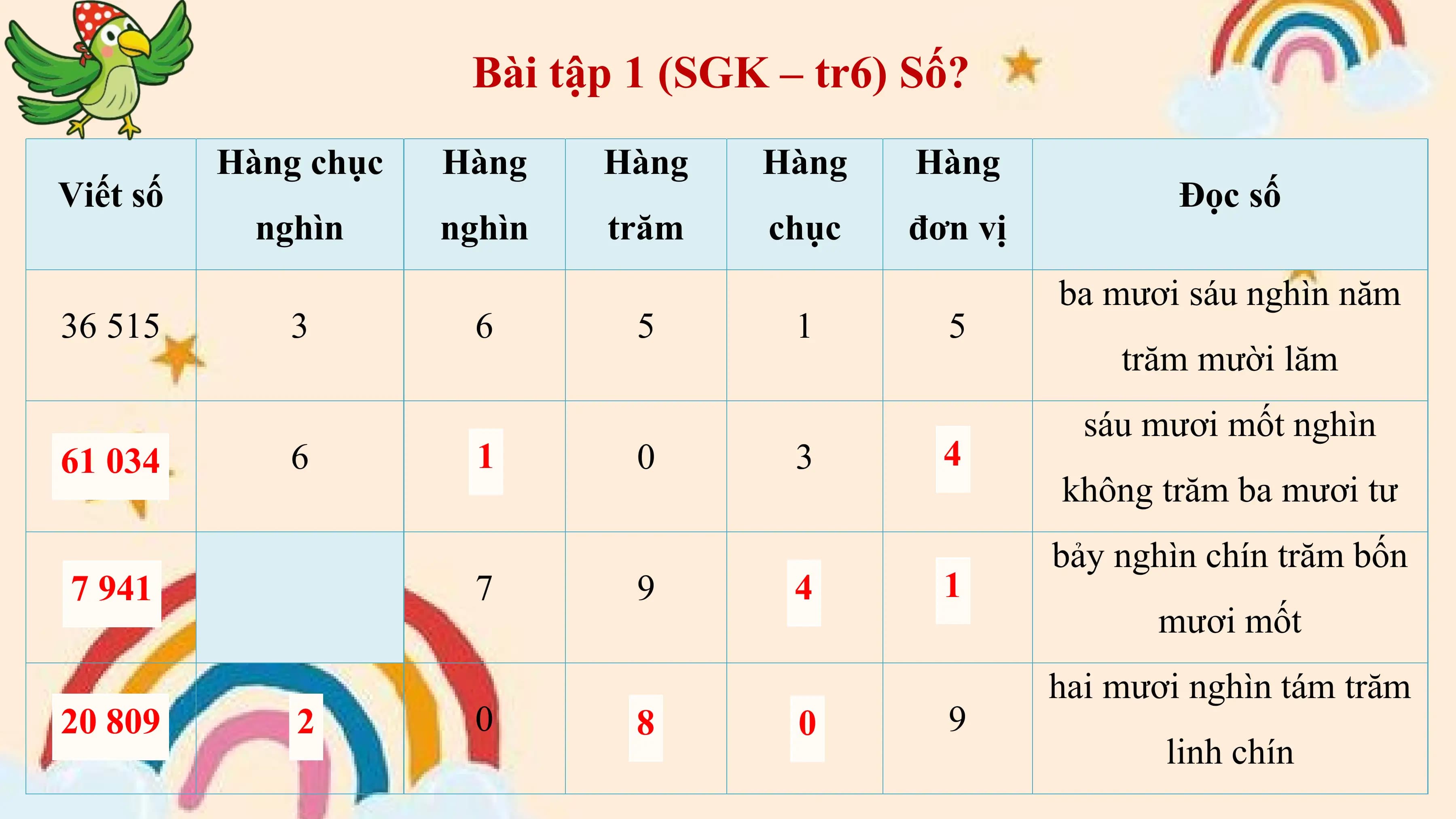 Bài tập 1 (SGK – tr6) Số?
 Hàng chục Hàng Hàng Hàng Hàng
Viết số Đọc số
 nghìn nghìn trăm chục đơn vị
 ba mươi sáu nghìn năm
36 515 3 6 5 1 5
 trăm mười lăm
 sáu mươi mốt nghìn
61 ?034 6 ?1 0 3 4?
 không trăm ba mươi tư
 bảy nghìn chín trăm bốn
 ?
7 941 7 9 4? 1?
 mươi mốt
 hai mươi nghìn tám trăm
20 ?809 ?2 0 8? ?0 9
 linh chín
