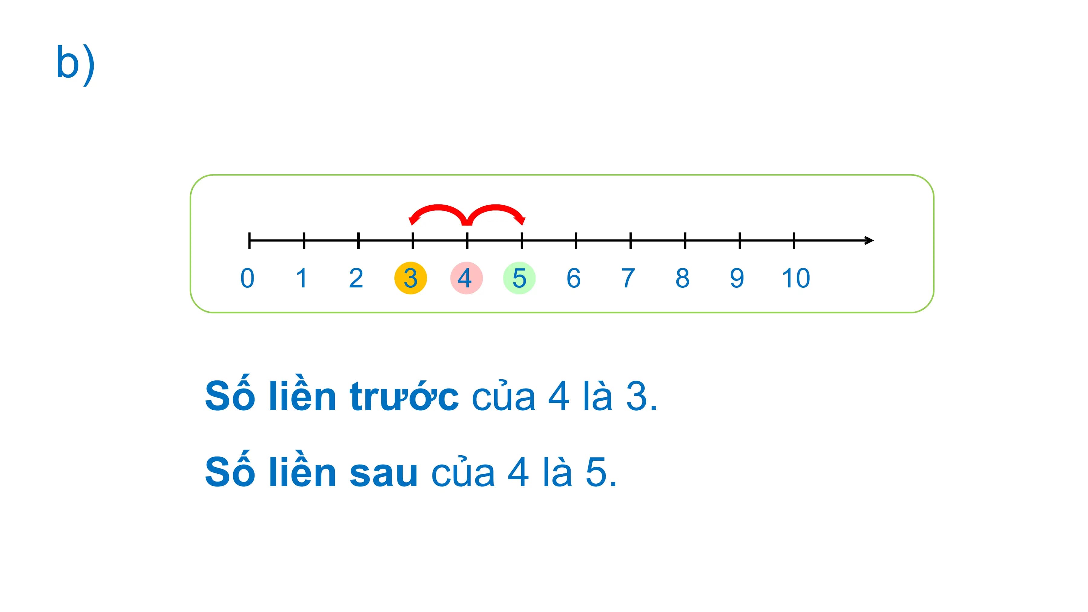 b)

 0 1 2 3 4 5 6 7 8 9 10

 Số liền trước của 4 là 3.
 Số liền sau của 4 là 5.