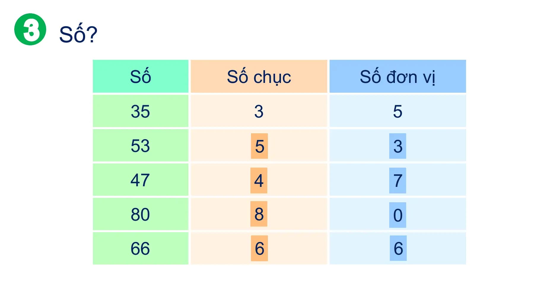 Số?
 Số Số chục Số đơn vị
 35 3 5
 53 ?
 5 ?
 3
 47 ?
 4 ?
 7
 80 8
 ? ?
 0
 66 6
 ? 6
 ?