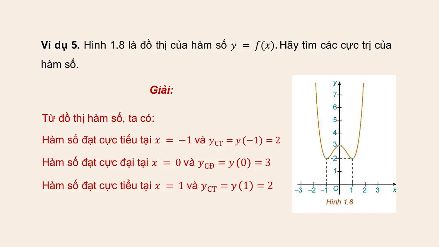 Ví dụ 5. Hình 1.8 là đồ thị của hàm số 𝑦 = 𝑓(𝑥). Hãy tìm các cực trị của
hàm số.

 Giải:

Từ đồ thị hàm số, ta có:

Hàm số đạt cực tiểu tại 𝑥 = −1 và 𝑦CT = 𝑦 −1 = 2

Hàm số đạt cực đại tại 𝑥 = 0 và 𝑦CĐ = 𝑦 0 = 3

Hàm số đạt cực tiểu tại 𝑥 = 1 và 𝑦CT = 𝑦 1 = 2