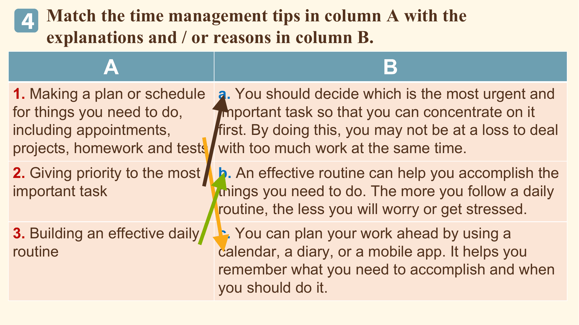 4 Match the time management tips in column A with the
 explanations and / or reasons in column B.
 A B
1. Making a plan or schedule a. You should decide which is the most urgent and
for things you need to do, important task so that you can concentrate on it
including appointments, first. By doing this, you may not be at a loss to deal
projects, homework and tests with too much work at the same time.
2. Giving priority to the most b. An effective routine can help you accomplish the
important task things you need to do. The more you follow a daily
 routine, the less you will worry or get stressed.
3. Building an effective daily c. You can plan your work ahead by using a
routine calendar, a diary, or a mobile app. It helps you
 remember what you need to accomplish and when
 you should do it.
