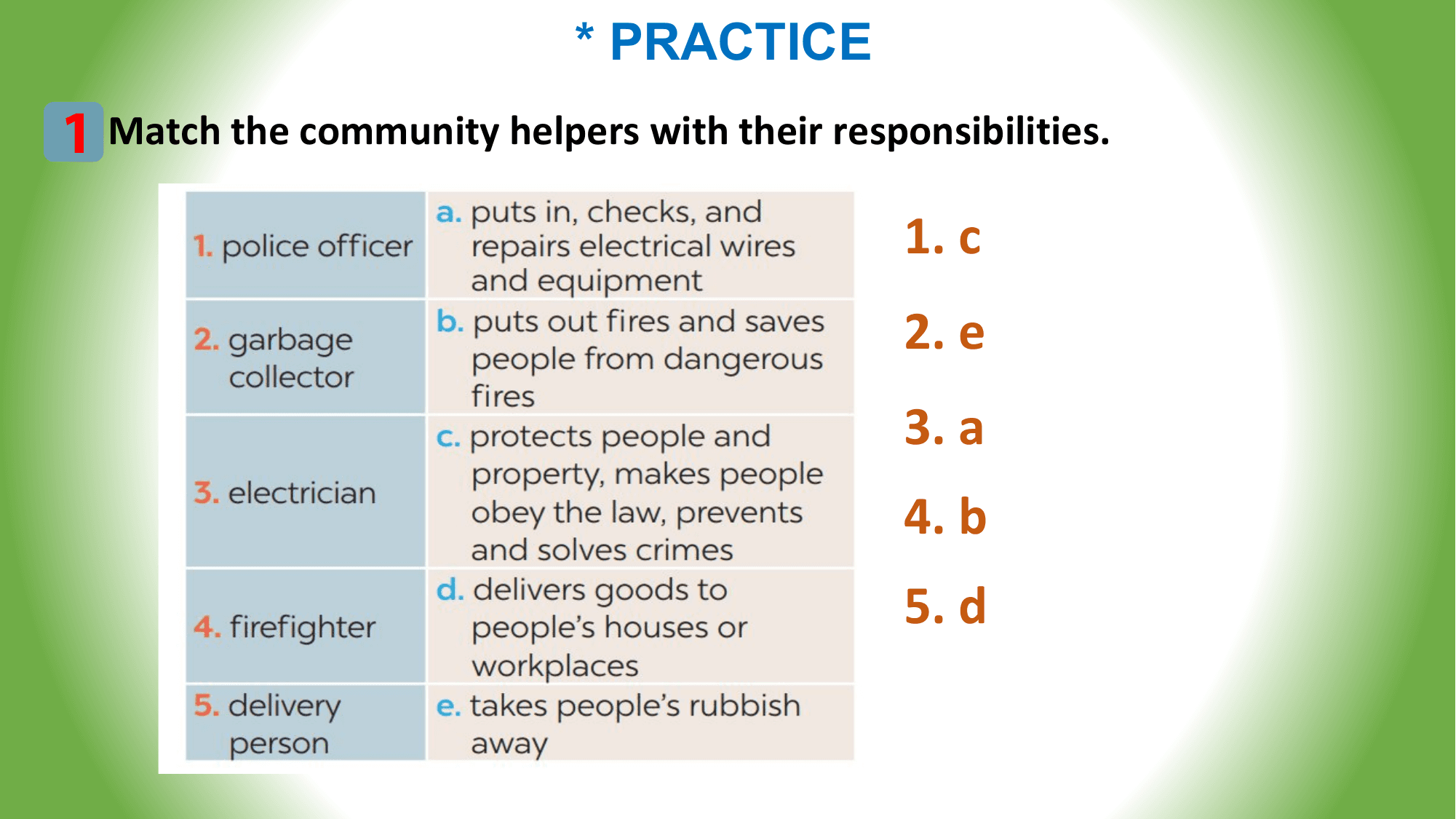 * PRACTICE
1 Match the community helpers with their responsibilities.
 1. c
 2. e
 3. a
 4. b
 5. d