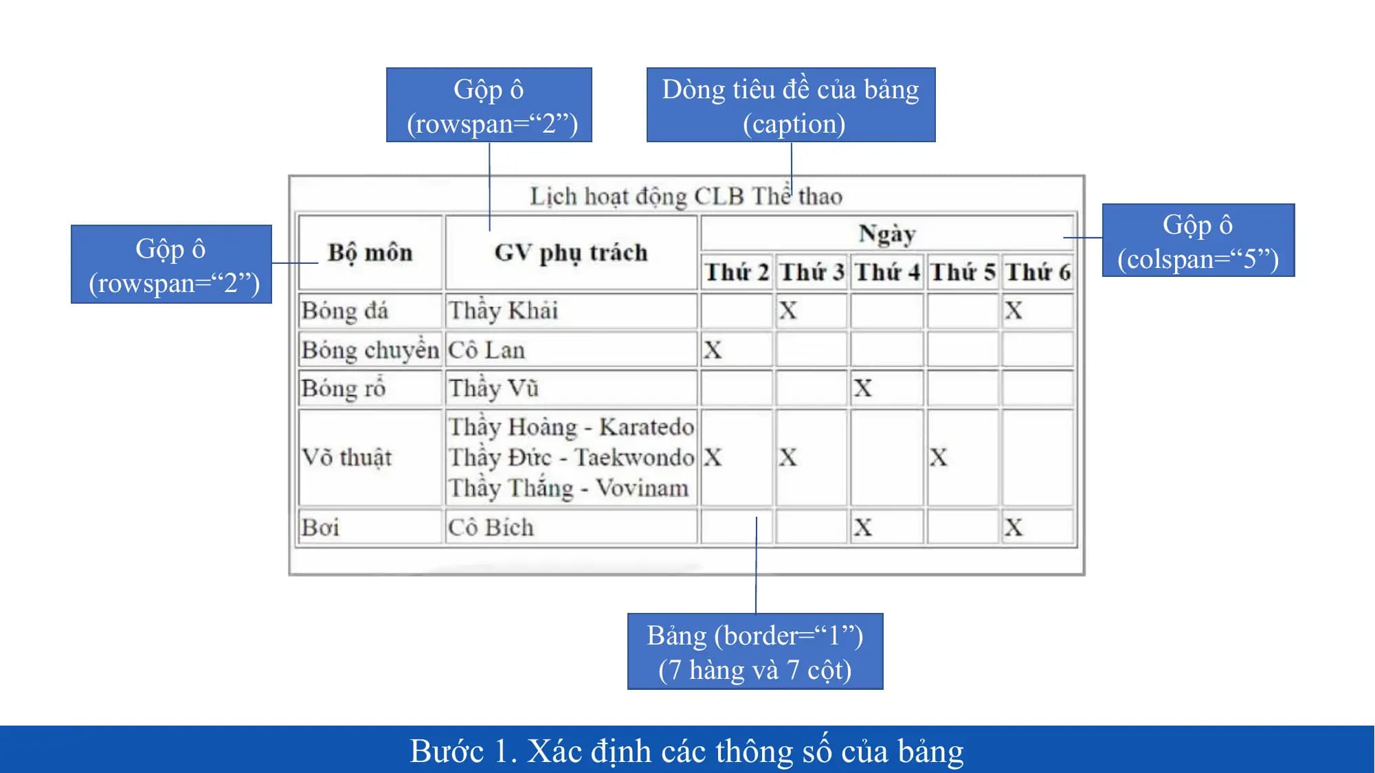 Gộp ô Dòng tiêu đề của bảng
 (rowspan=“2”) (caption)

 Gộp ô
 Gộp ô (colspan=“5”)
(rowspan=“2”)

 Bảng (border=“1”)
 (7 hàng và 7 cột)

 Bước 1. Xác định các thông số của bảng