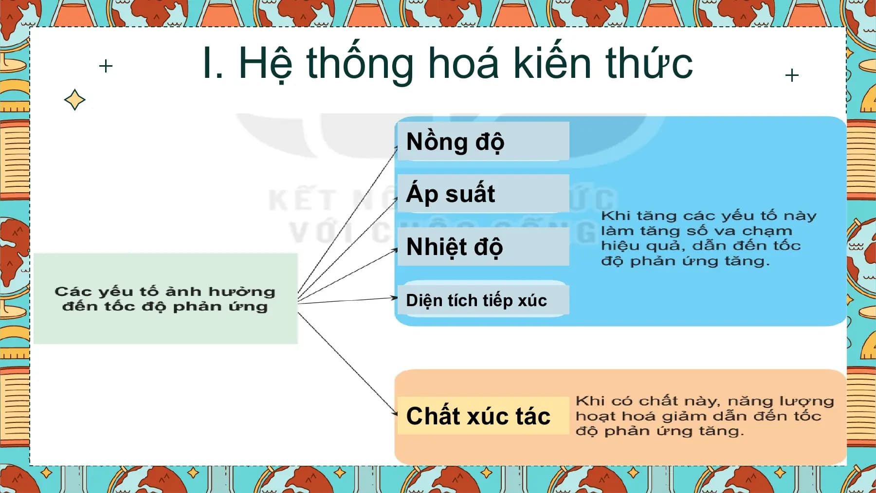 I. Hệ thống hoá kiến thức
 Nồng độ

 Áp suất

 Nhiệt độ

 Diện tích tiếp xúc

 Chất xúc tác