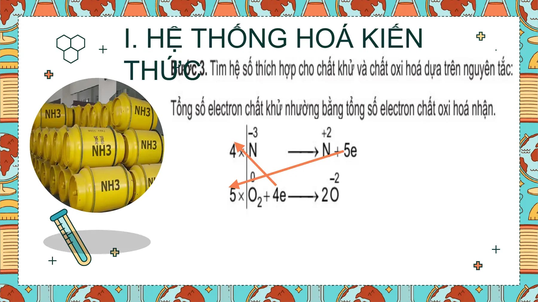 I. HỆ THỐNG HOÁ KIẾN
THỨC