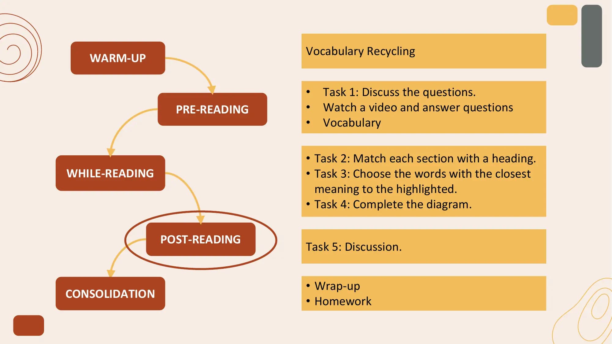 Vocabulary Recycling
 WARM-UP

 • Task 1: Discuss the questions.
 PRE-READING • Watch a video and answer questions
 • Vocabulary

 • Task 2: Match each section with a heading.
WHILE-READING • Task 3: Choose the words with the closest
 meaning to the highlighted.
 • Task 4: Complete the diagram.

 POST-READING
 Task 5: Discussion.

 • Wrap-up
CONSOLIDATION
 • Homework