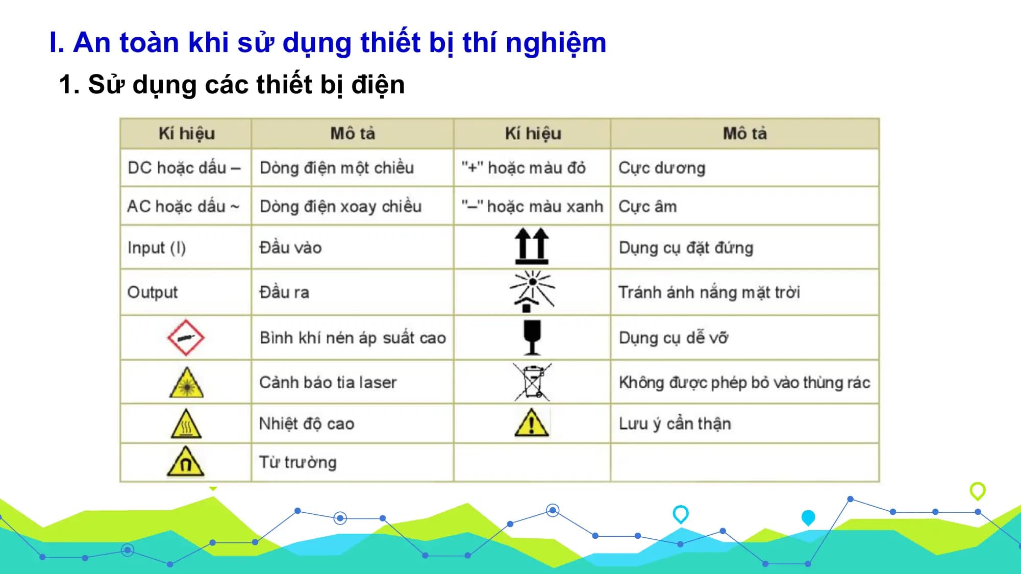 I. An toàn khi sử dụng thiết bị thí nghiệm
1. Sử dụng các thiết bị điện