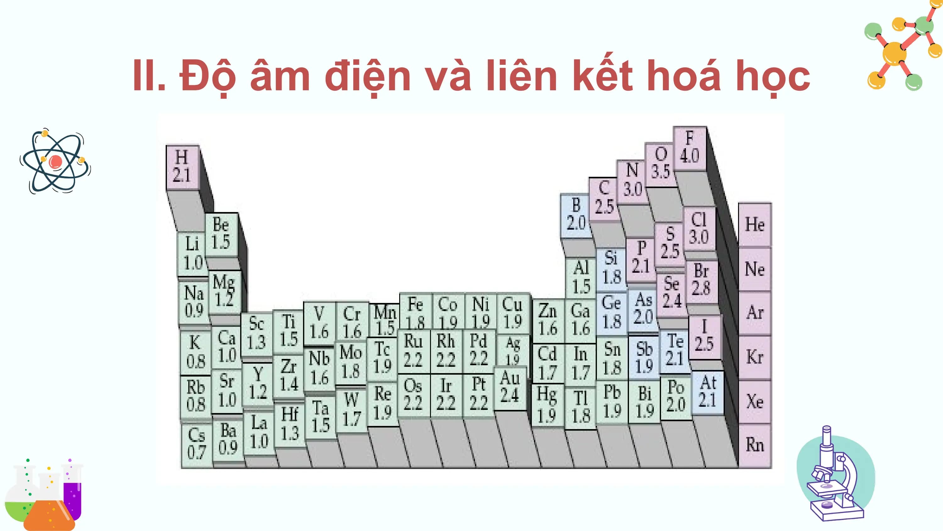 II. Độ âm điện và liên kết hoá học