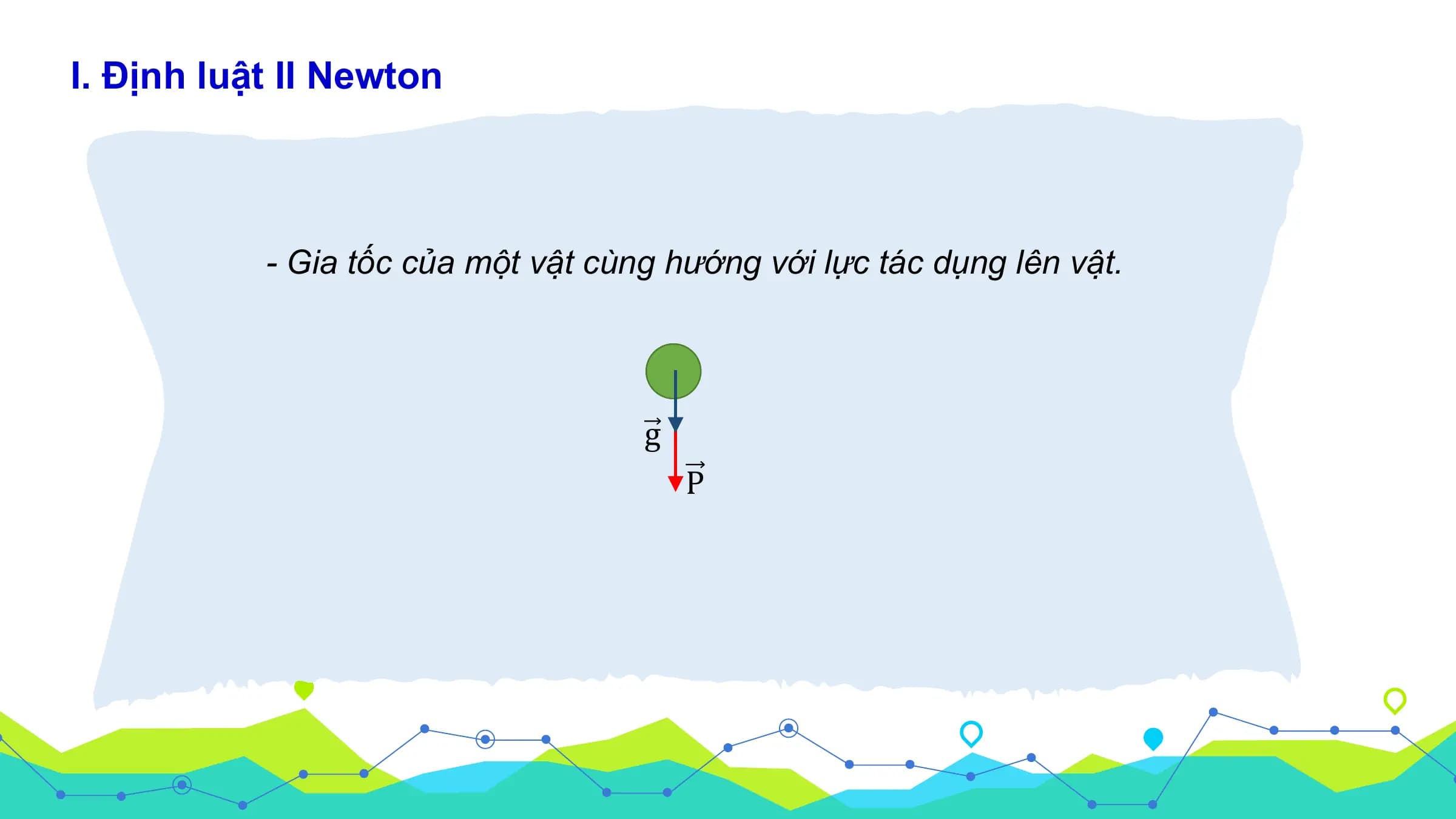 I. Định luật II Newton

 - Gia tốc của mô ̣t vâ ̣t cùng hướng với lực tác dụng lên vâ ̣t.

 g
 P