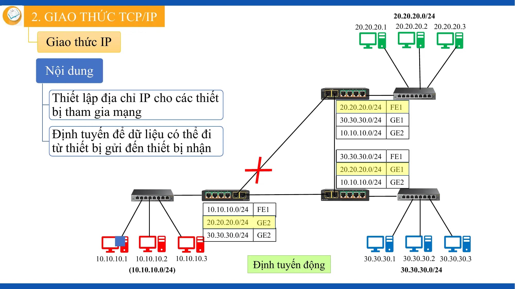 2. GIAO THỨC TCP/IP 20.20.20.0/24
 20.20.20.1 20.20.20.2 20.20.20.3

 Giao thức IP

 Nội dung

 Thiết lập địa chỉ IP cho các thiết
 bị tham gia mạng 20.20.20.0/24 FE1
 30.30.30.0/24 GE1

 Định tuyến để dữ liệu có thể đi 10.10.10.0/24 GE2

 từ thiết bị gửi đến thiết bị nhận
 30.30.30.0/24 FE1
 20.20.20.0/24 GE1
 10.10.10.0/24 GE2

 10.10.10.0/24 FE1
 20.20.20.0/24 GE1
 GE2
 30.30.30.0/24 GE2

 10.10.10.1 10.10.10.2 10.10.10.3 30.30.30.1 30.30.30.2 30.30.30.3
 (10.10.10.0/24)
 Định tuyến động 30.30.30.0/24