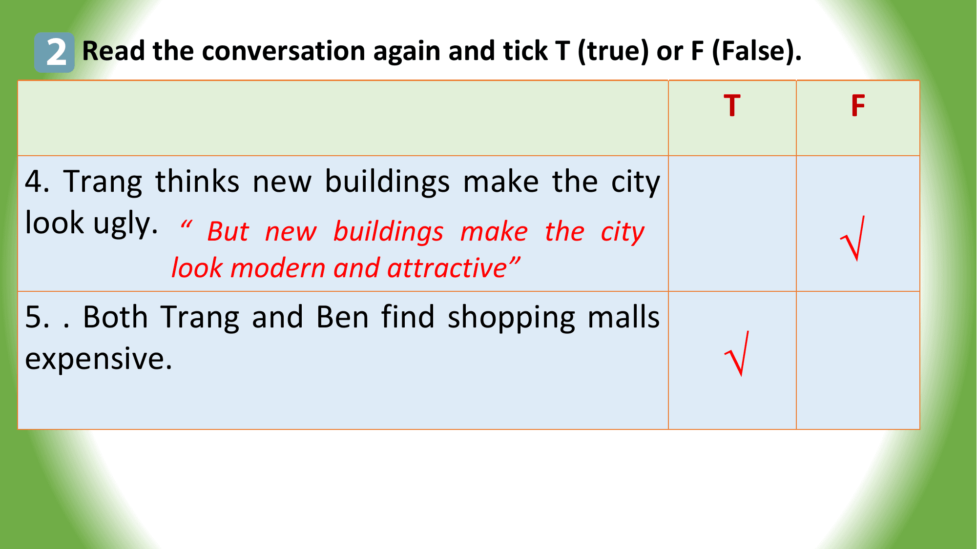 2 Read the conversation again and tick T (true) or F (False).
 T F

4. Trang thinks new buildings make the city
look ugly. “ But new buildings make the city
 look modern and attractive”
 √
5. . Both Trang and Ben find shopping malls
expensive. √