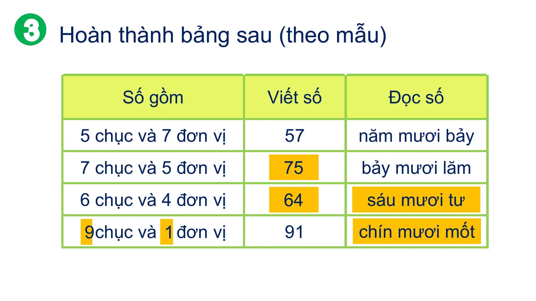 Hoàn thành bảng sau (theo mẫu)
Số gồm Viết số Đọc số
5 chục và 7 đơn vị 57 năm mươi bảy
7 chục và 5 đơn vị ?
75 bảy mươi lăm
6 chục và 4 đơn vị ?
64 ?
sáu mươi tư
?9chục và ?1 đơn vị 91 chín mươi
? mốt