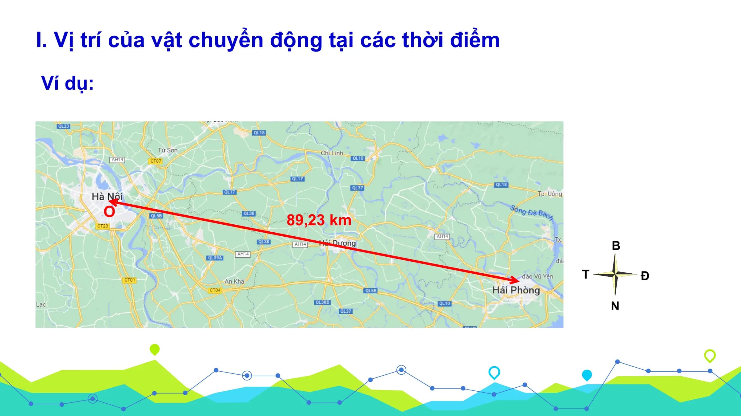 I. Vị trí của vật chuyển động tại các thời điểm
Ví dụ:

 O
 89,23 km
 B

 T Đ

 N
